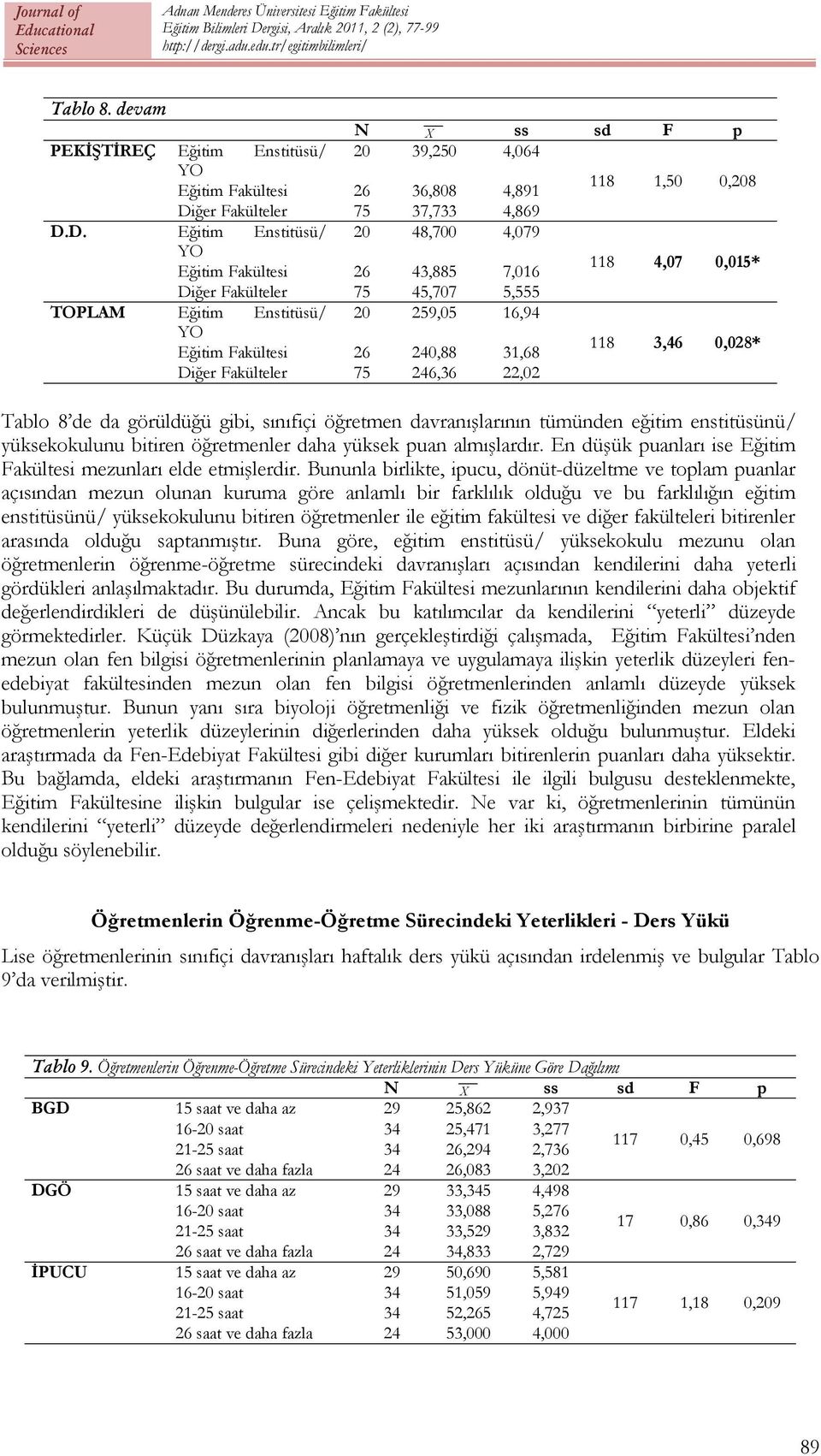 D. Eğitim Enstitüsü/ 20 48,700 4,079 YO 118 4,07 0,015* Eğitim Fakültesi 26 43,885 7,016 Diğer Fakülteler 75 45,707 5,555 TOPLAM Eğitim Enstitüsü/ 20 259,05 16,94 YO 118 3,46 0,028* Eğitim Fakültesi