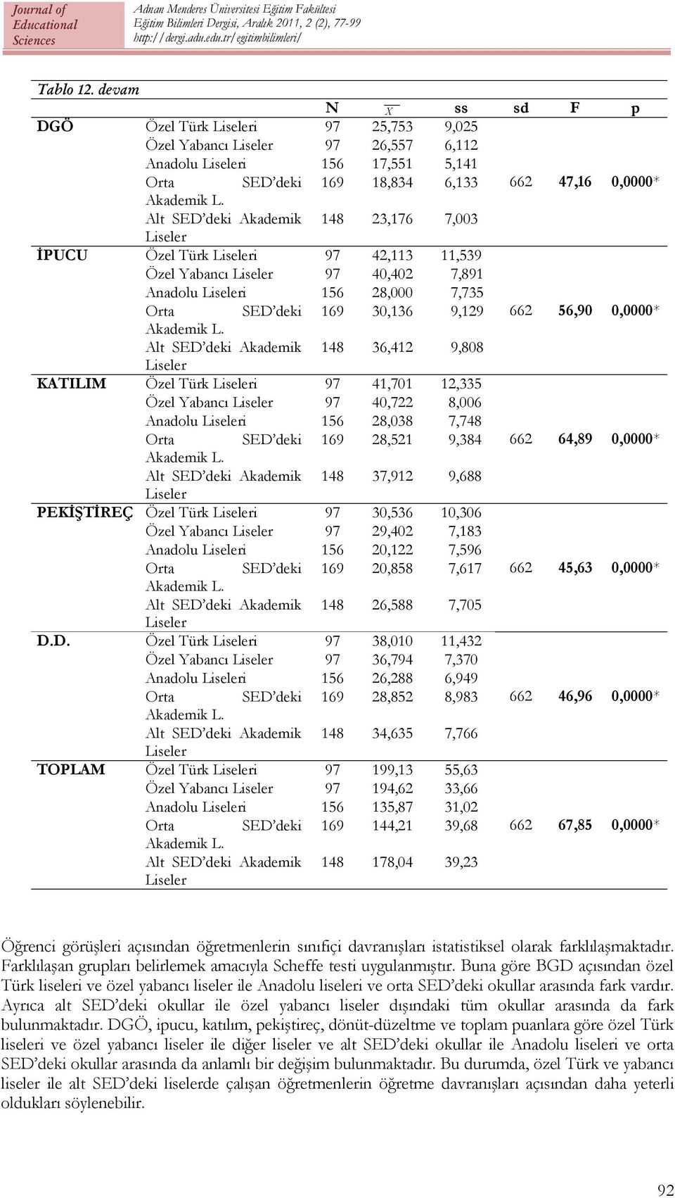 56,90 0,0000* Akademik L.