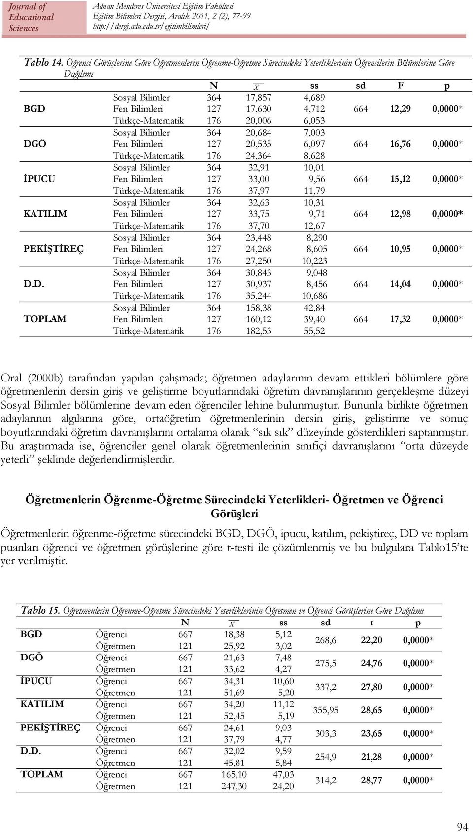 0,0000* Türkçe-Matematik 176 20,006 6,053 Sosyal Bilimler 364 20,684 7,003 DGÖ Fen Bilimleri 127 20,535 6,097 664 16,76 0,0000* Türkçe-Matematik 176 24,364 8,628 Sosyal Bilimler 364 32,91 10,01 İPUCU