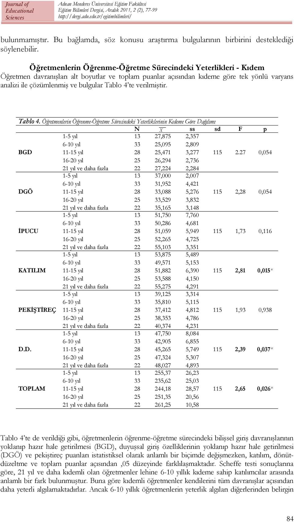 te verilmiştir. Tablo 4. Öğretmenlerin Öğrenme-Öğretme Sürecindeki Yeterliklerinin Kıdeme Göre Dağılımı 1-5 yıl 13 27,875 2,357 6-10 yıl 33 25,095 2,809 BGD 11-15 yıl 28 25,471 3,277 115 2.