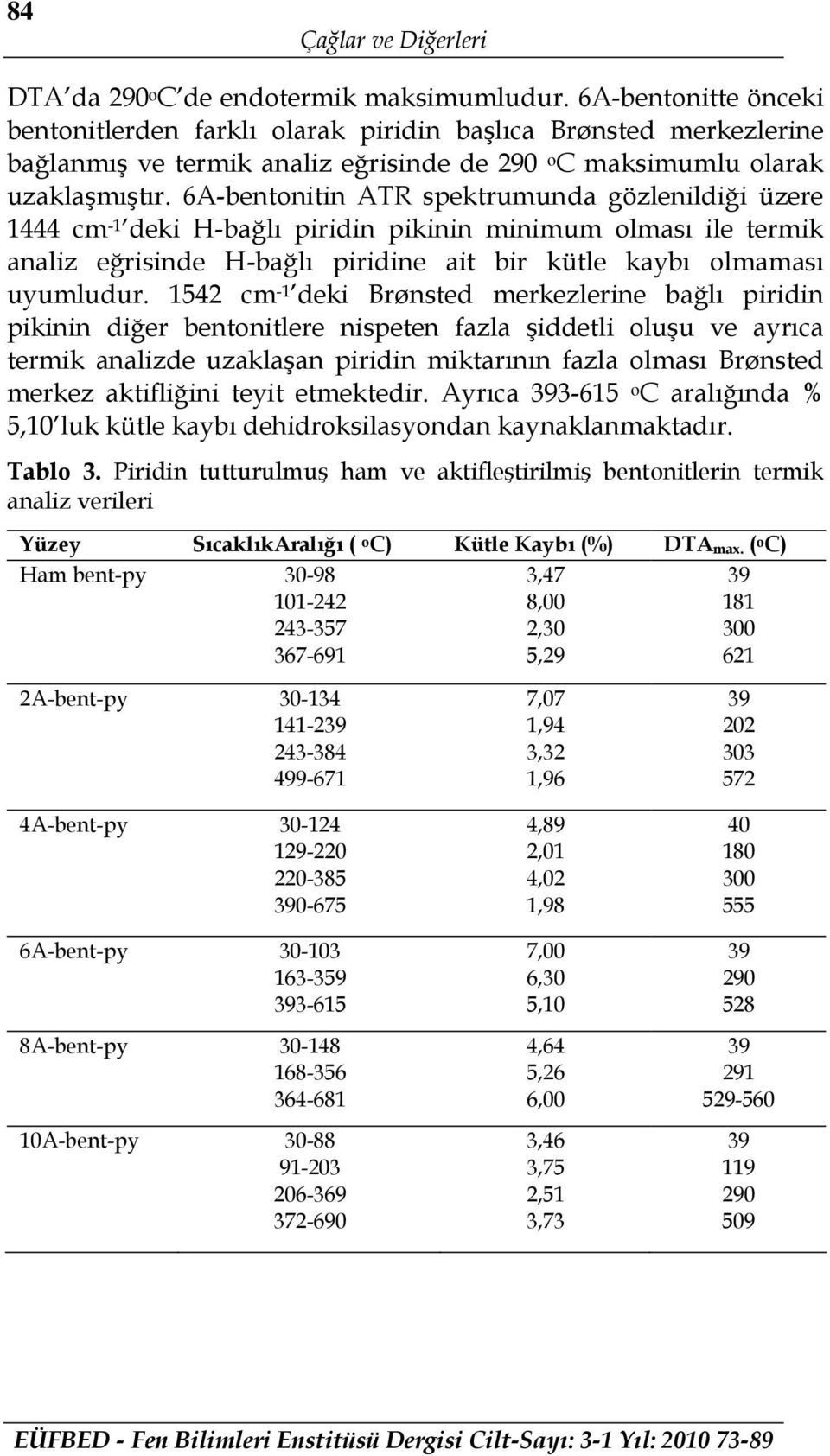 6A-bentonitin ATR spektrumunda gözlenildiği üzere 1444 cm -1 deki H-bağlı piridin pikinin minimum olması ile termik analiz eğrisinde H-bağlı piridine ait bir kütle kaybı olmaması uyumludur.