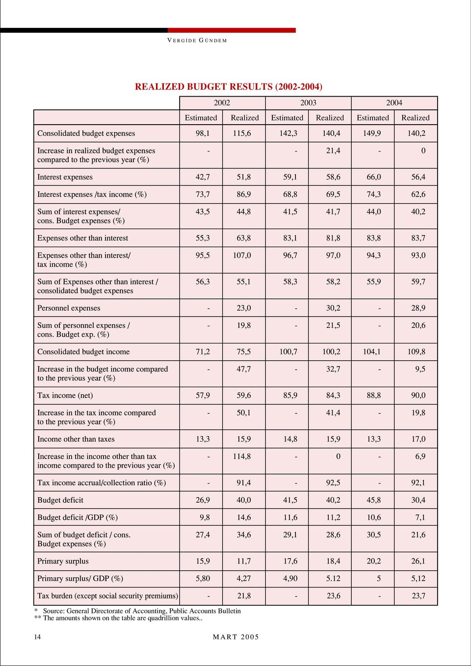 Source: General Directorate of Accounting, Public Accounts