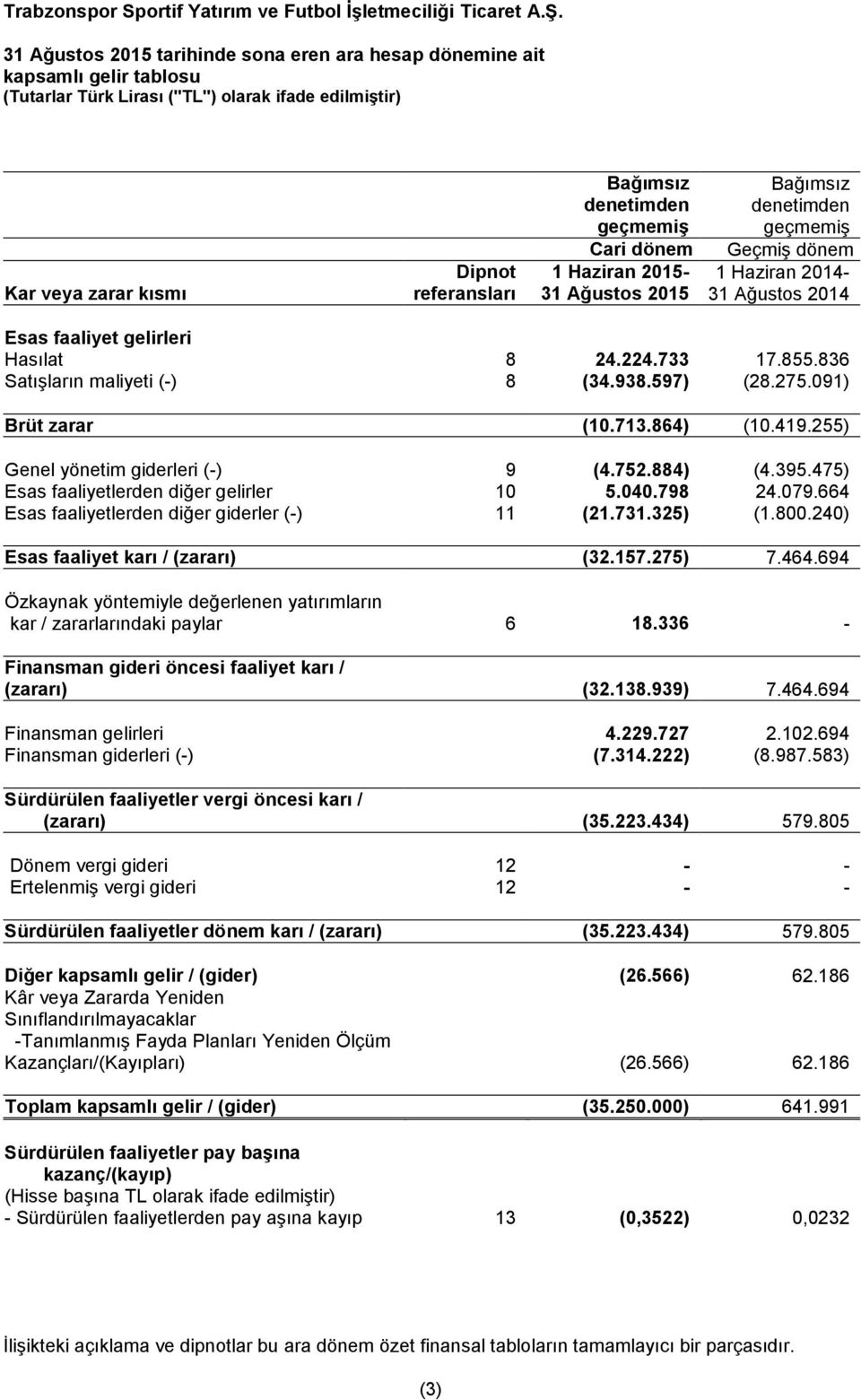 836 Satışların maliyeti (-) 8 (34.938.597) (28.275.091) Brüt zarar (10.713.864) (10.419.255) Genel yönetim giderleri (-) 9 (4.752.884) (4.395.475) Esas faaliyetlerden diğer gelirler 10 5.040.798 24.