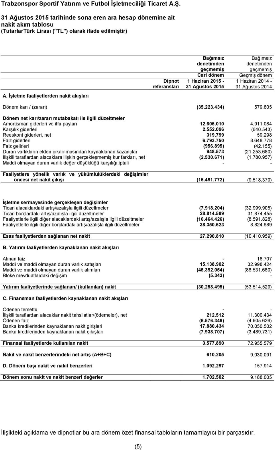 2014 Dönem karı / (zararı) (35.223.434) 579.805 Dönem net karı/zararı mutabakatı ile ilgili düzeltmeler Amortisman giderleri ve itfa payları 12.605.010 4.911.084 Karşılık giderleri 2.552.096 (640.