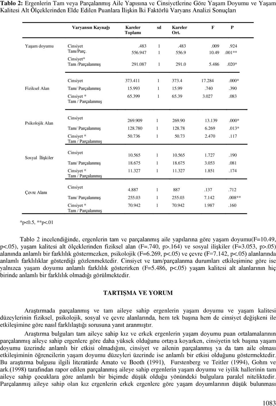 411 1 373.4 17.284.000* Fiziksel Alan Tam/ ParçalanmıĢ 15.993 1 15.99.740.390 Cinsiyet * Tam / ParçalanmıĢ 65.399 1 65.39 3.027.083 Psikolojik Alan Cinsiyet 269.909 1 269.90 13.139.