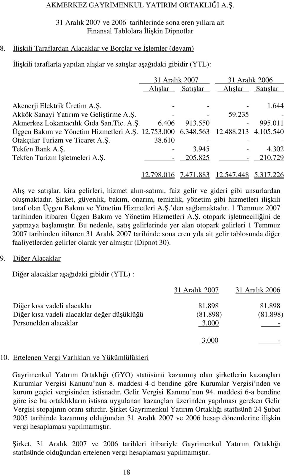 213 4.105.540 Otakçılar Turizm ve Ticaret A.Ş. 38.610 - - - Tekfen Bank A.Ş. - 3.945-4.302 Tekfen Turizm İşletmeleri A.Ş. - 205.825-210.729 12.798.016 7.471.883 12.547.448 5.317.