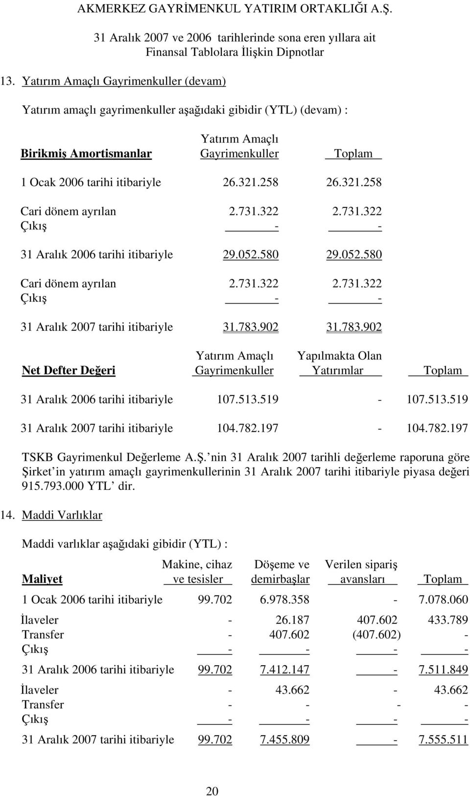 783.902 31.783.902 Yatırım Amaçlı Yapılmakta Olan Net Defter Değeri Gayrimenkuller Yatırımlar Toplam 31 Aralık 2006 tarihi itibariyle 107.513.519-107.513.519 31 Aralık 2007 tarihi itibariyle 104.782.