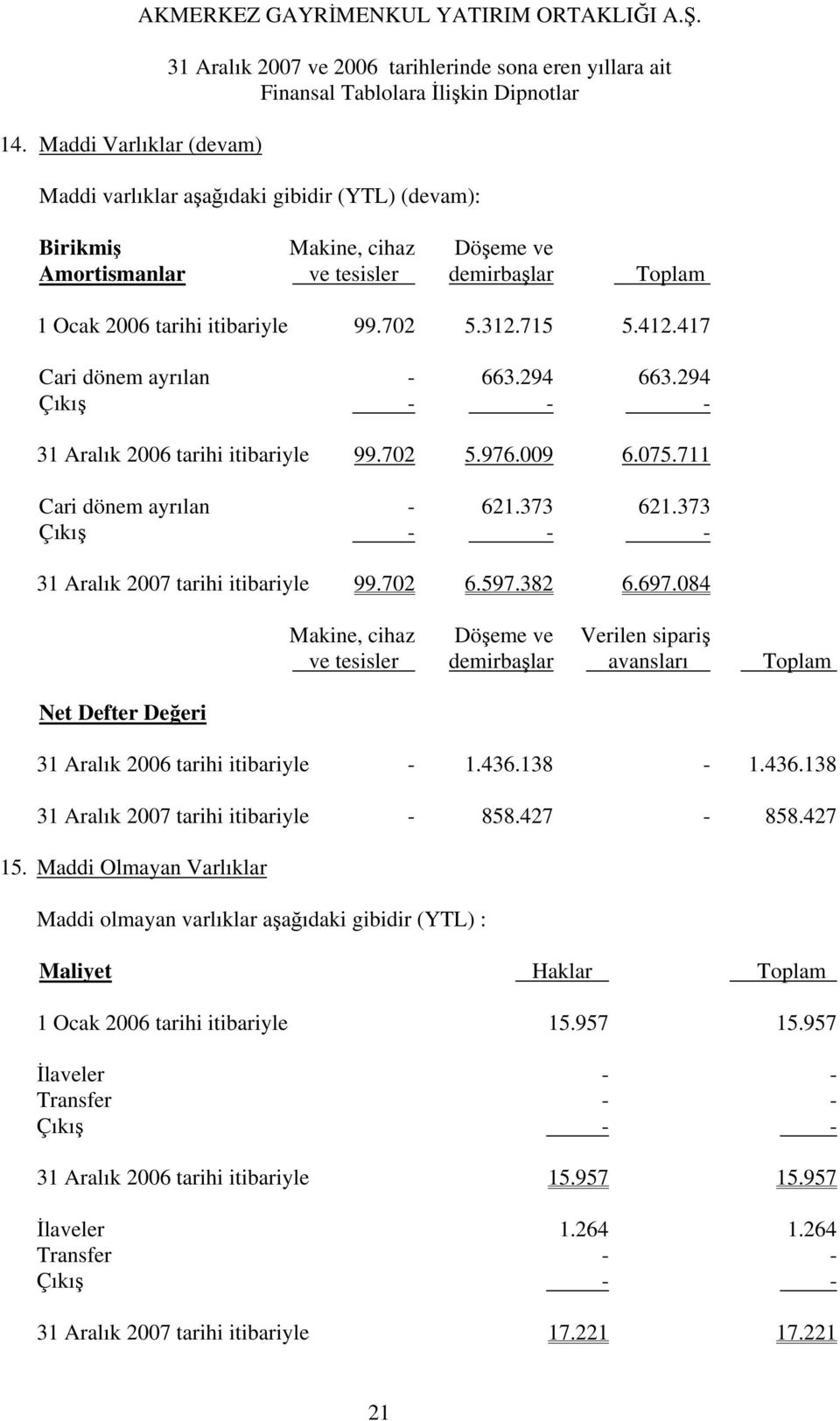 417 Cari dönem ayrılan - 663.294 663.294 Çıkış - - - 31 Aralık 2006 tarihi itibariyle 99.702 5.976.009 6.075.711 Cari dönem ayrılan - 621.373 621.373 Çıkış - - - 31 Aralık 2007 tarihi itibariyle 99.