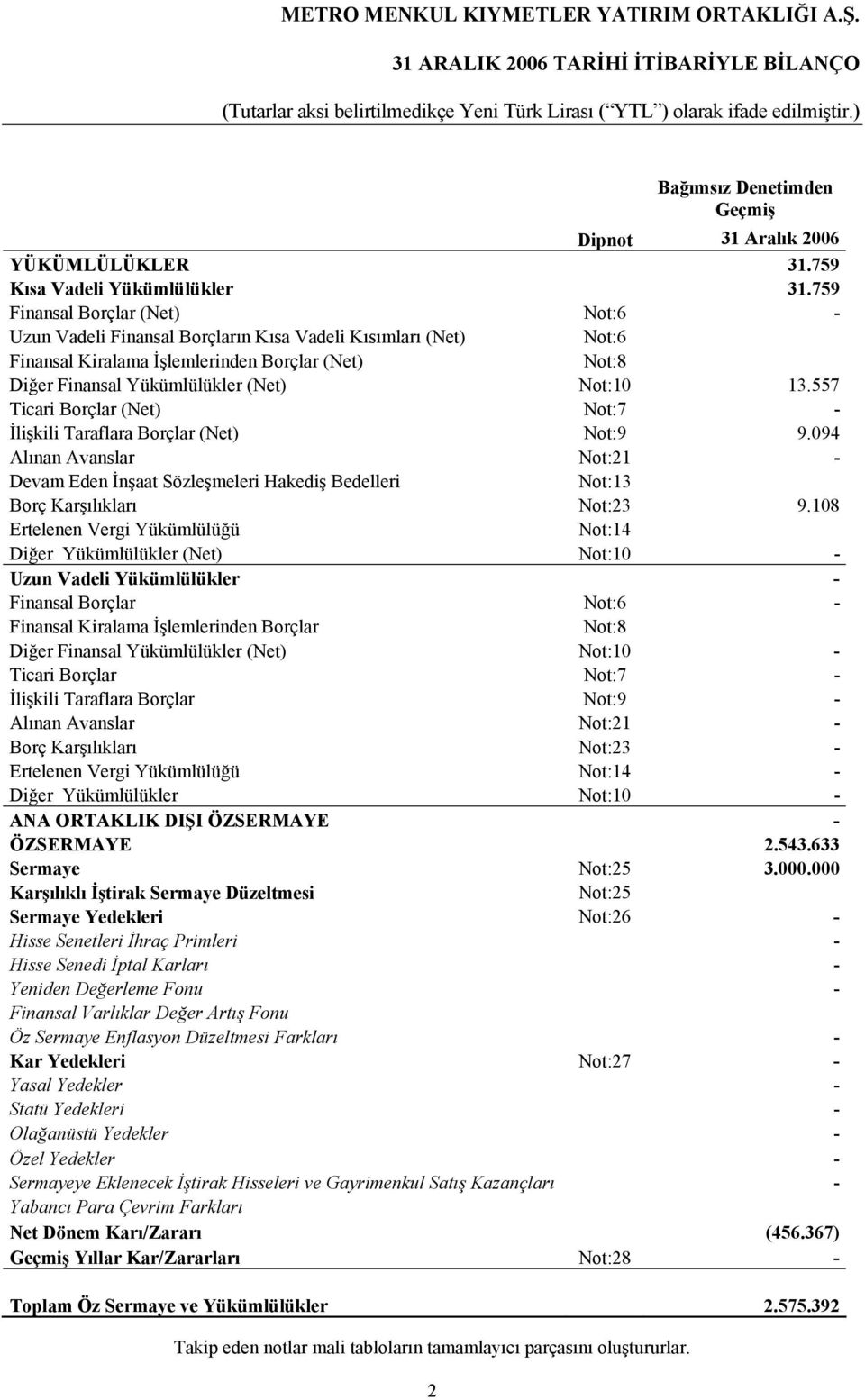 759 Finansal Borçlar (Net) Not:6 - Uzun Vadeli Finansal Borçların Kısa Vadeli Kısımları (Net) Not:6 Finansal Kiralama İşlemlerinden Borçlar (Net) Not:8 Diğer Finansal Yükümlülükler (Net) Not:10 13.