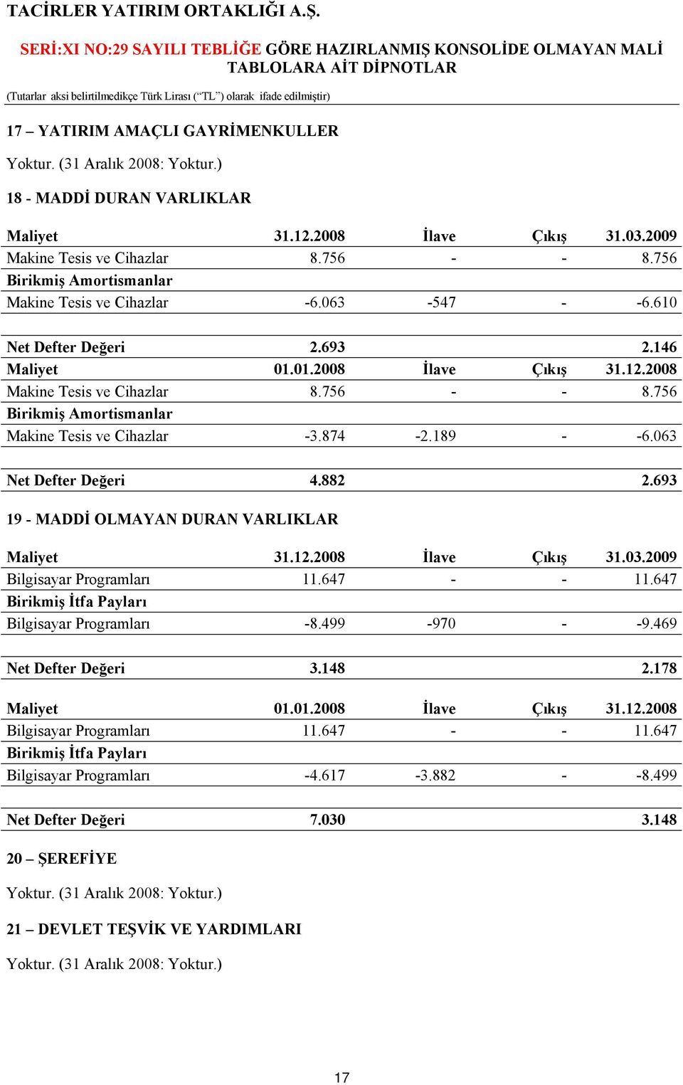 756 Birikmiş Amortismanlar Makine Tesis ve Cihazlar -3.874-2.189 - -6.063 Net Defter Değeri 4.882 2.693 19 - MADDİ OLMAYAN DURAN VARLIKLAR Maliyet 31.12.2008 İlave Çıkış 31.03.