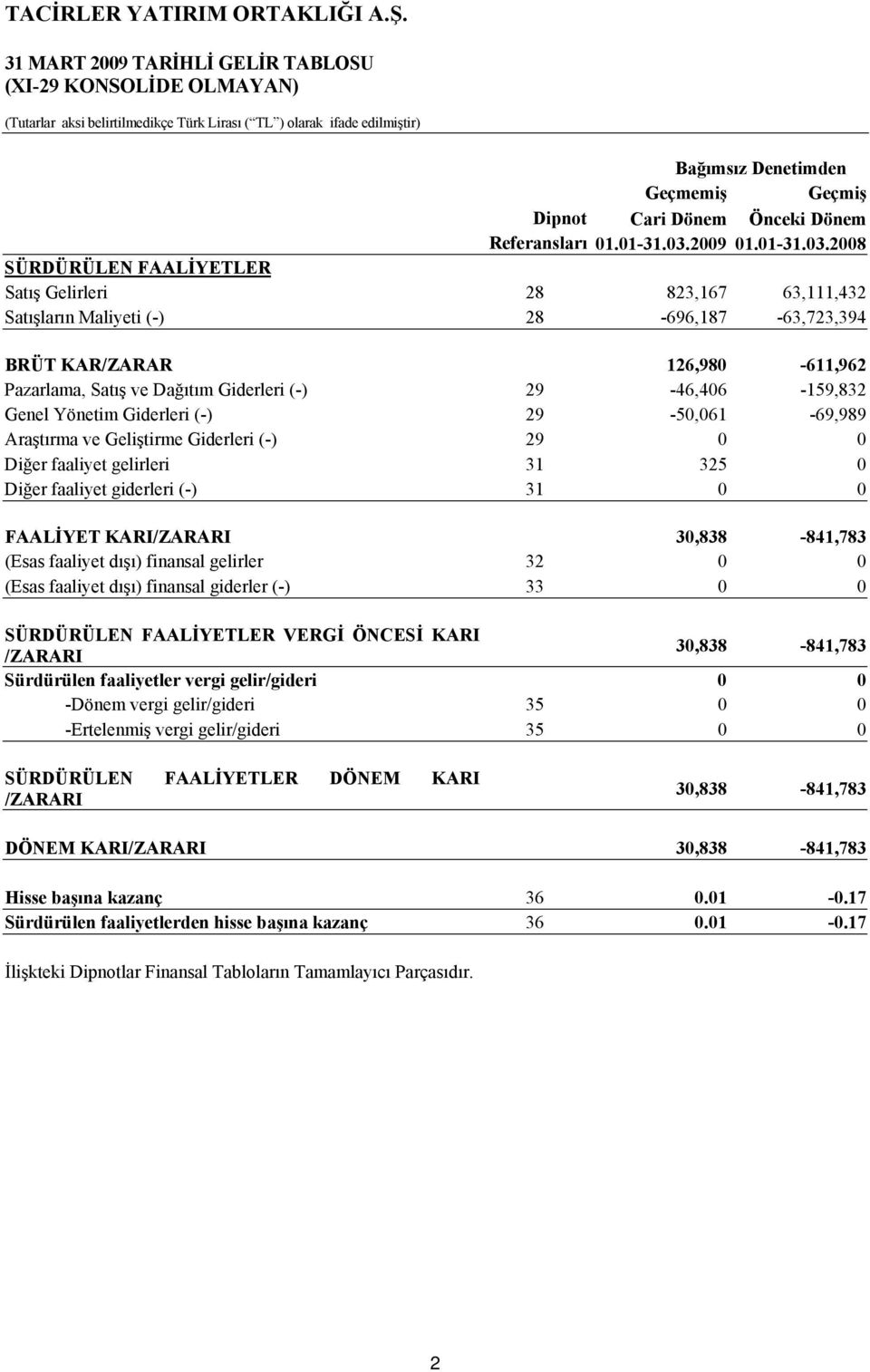 2008 SÜRDÜRÜLEN FAALİYETLER Satış Gelirleri 28 823,167 63,111,432 Satışların Maliyeti (-) 28-696,187-63,723,394 BRÜT KAR/ZARAR 126,980-611,962 Pazarlama, Satış ve Dağıtım Giderleri (-)