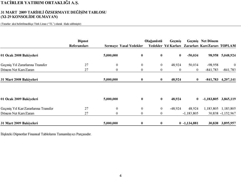 2008 Bakiyeleri 5,000,000 0 0 48,924 0-841,783 4,207,141 01 Ocak 2009 Bakiyeleri 5,000,000 0 0 48,924 0-1,183,805 3,865,119 Geçmiş Yıl Kar/Zararlarına Transfer 27 0 0 0-48,924 48,924 1,183,805
