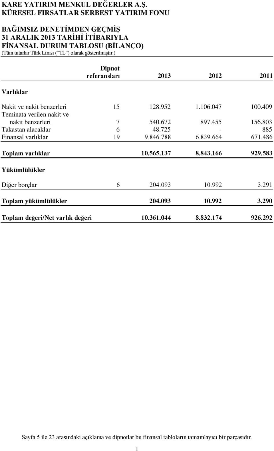 803 Takastan alacaklar 6 48.725-885 Finansal varlıklar 19 9.846.788 6.839.664 671.486 Toplam varlıklar 10.565.137 8.843.166 929.583 Yükümlülükler Diğer borçlar 6 204.093 10.