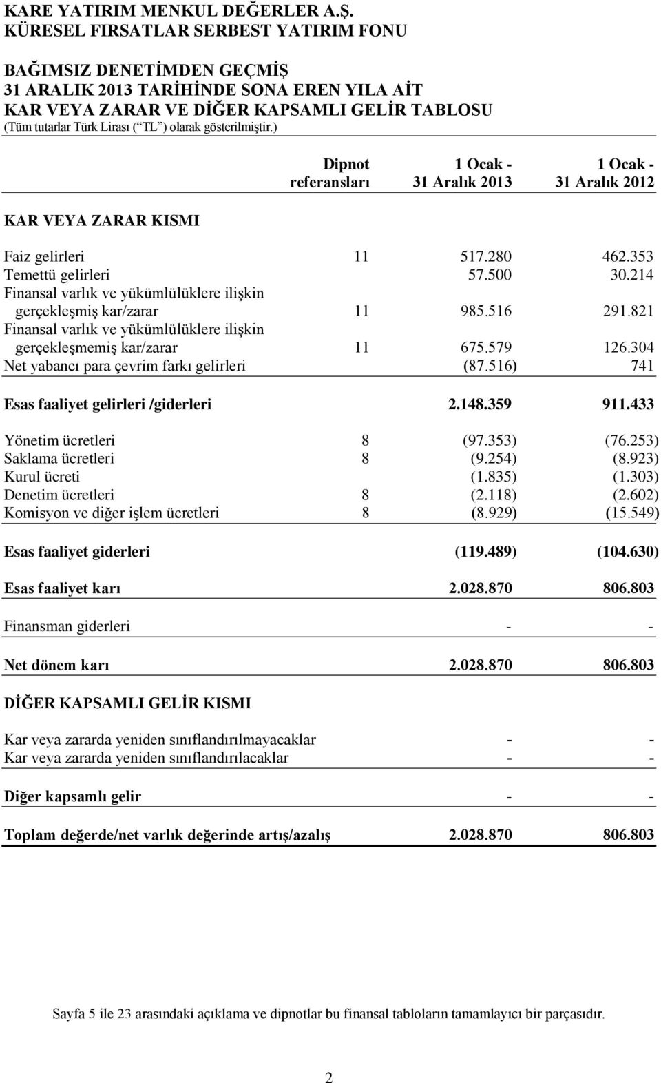 214 Finansal varlık ve yükümlülüklere ilişkin gerçekleşmiş kar/zarar 11 985.516 291.821 Finansal varlık ve yükümlülüklere ilişkin gerçekleşmemiş kar/zarar 11 675.579 126.