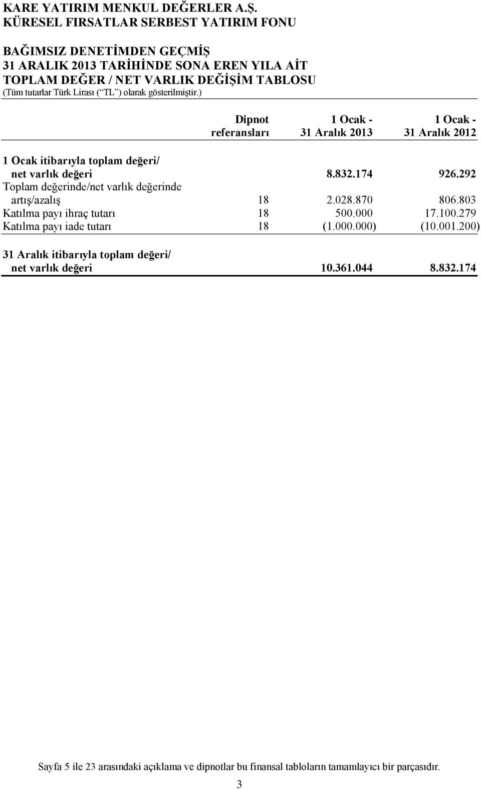 292 Toplam değerinde/net varlık değerinde artış/azalış 18 2.028.870 806.803 Katılma payı ihraç tutarı 18 500.000 17.100.