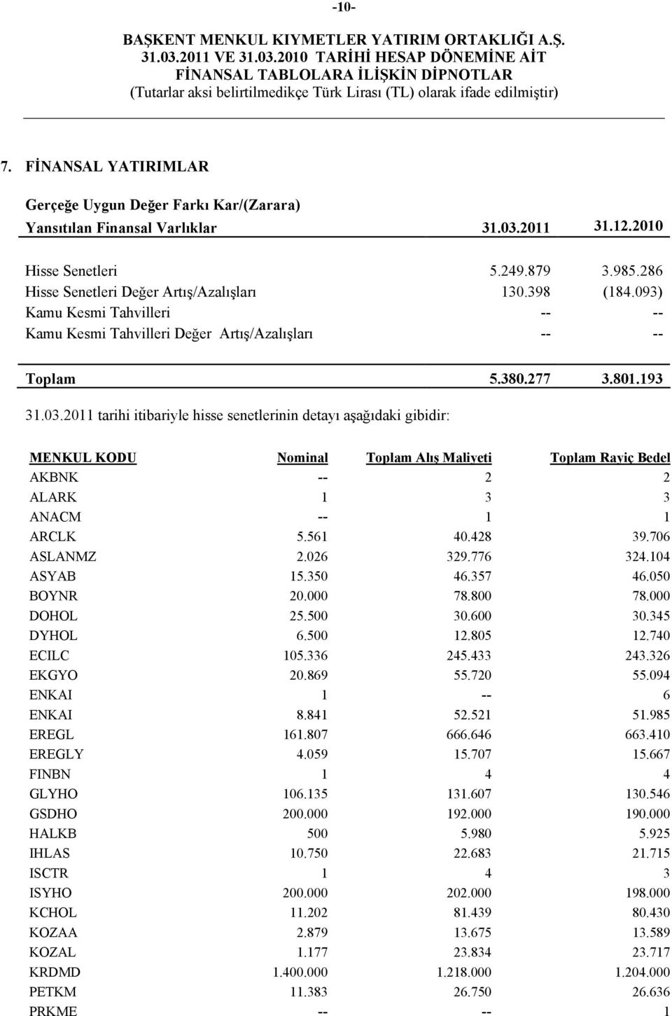 2011 tarihi itibariyle hisse senetlerinin detayı aşağıdaki gibidir: MENKUL KODU Nominal Toplam Alış Maliyeti Toplam Rayiç Bedel AKBNK -- 2 2 ALARK 1 3 3 ANACM -- 1 1 ARCLK 5.561 40.428 39.
