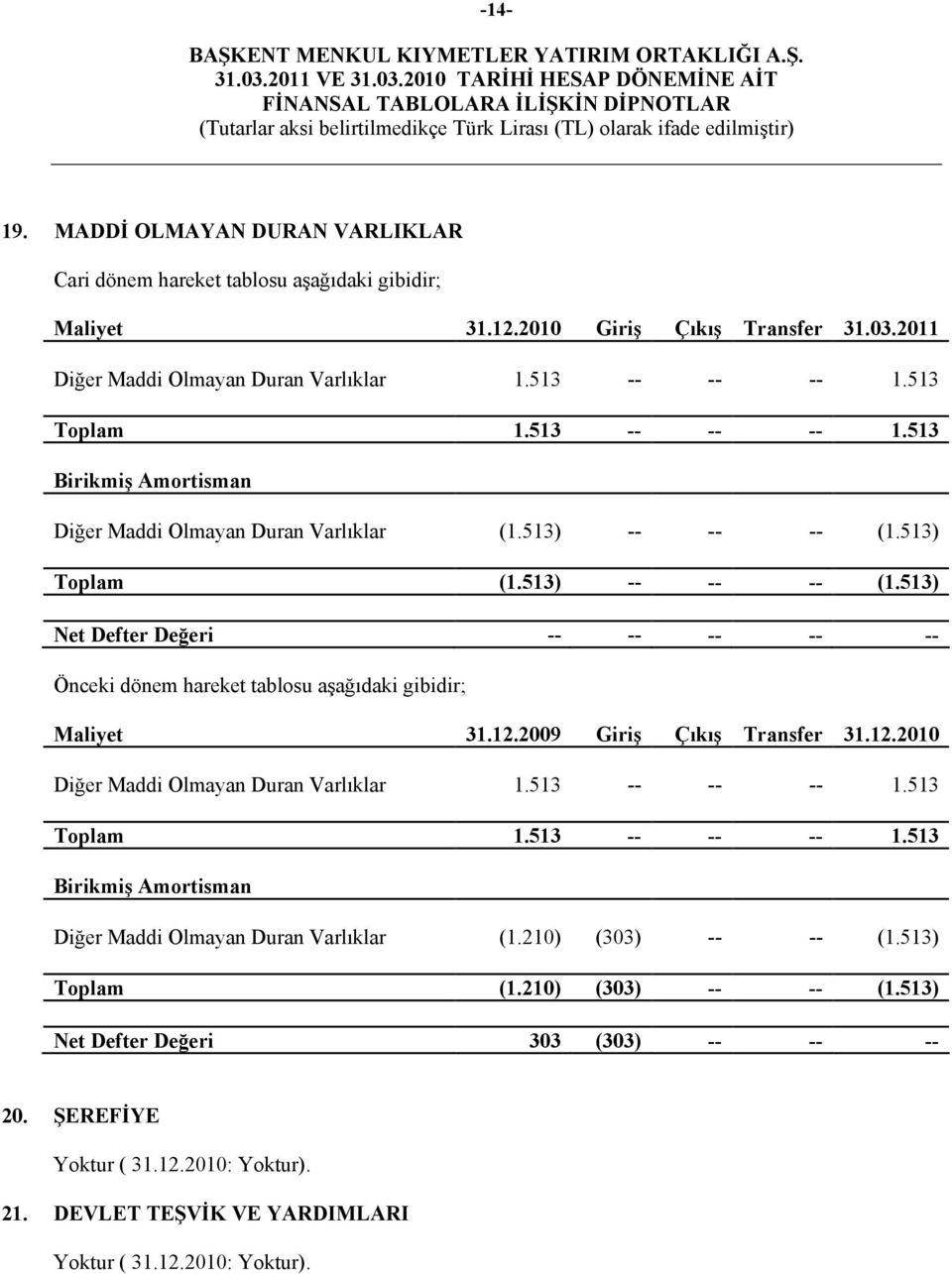 513) Toplam (1.513) -- -- -- (1.513) Net Defter Değeri -- -- -- -- -- Önceki dönem hareket tablosu aşağıdaki gibidir; Maliyet 31.12.2009 Giriş Çıkış Transfer 31.12.2010 Diğer Maddi Olmayan Duran Varlıklar 1.