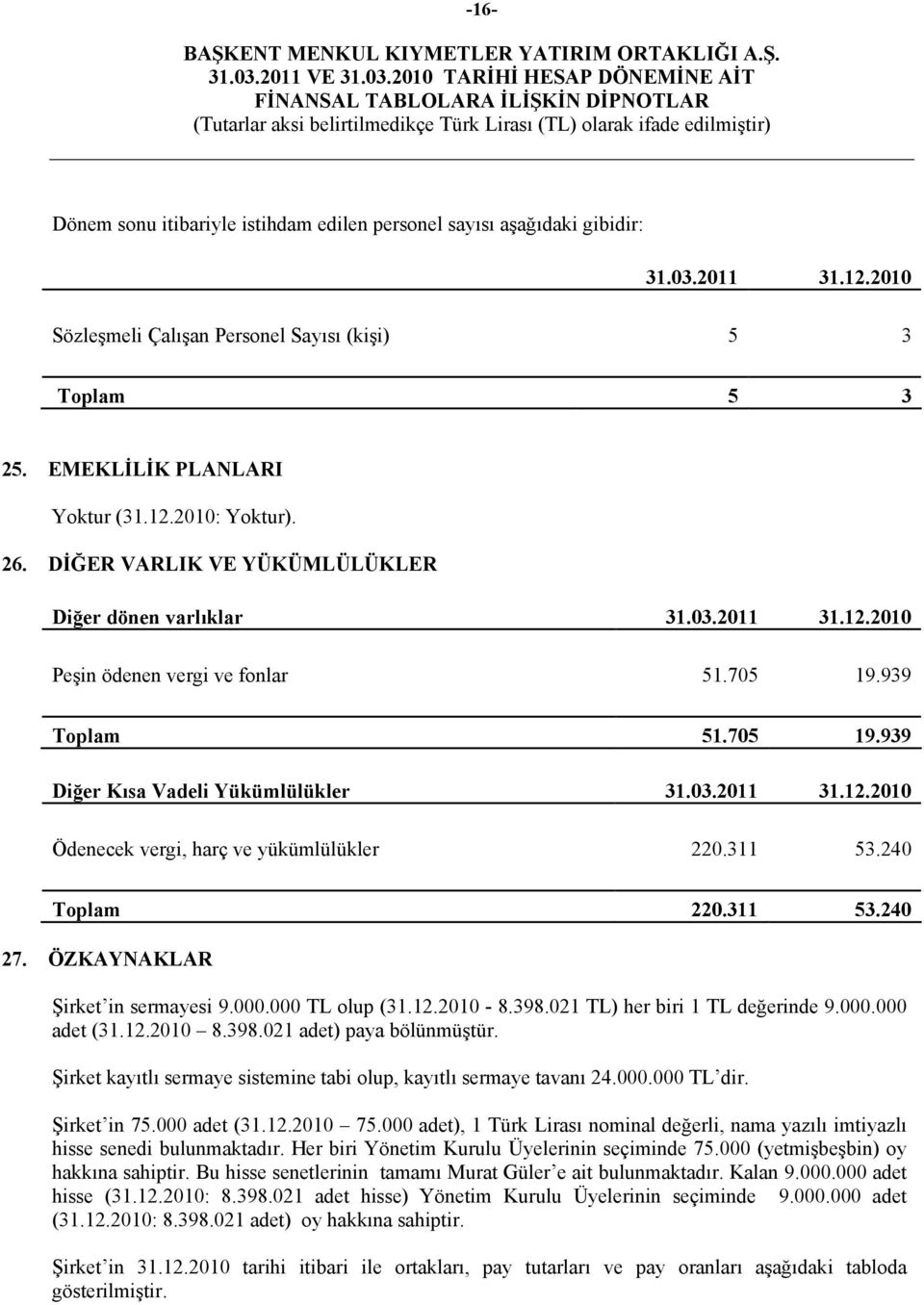 311 53.240 Toplam 220.311 53.240 27. ÖZKAYNAKLAR Şirket in sermayesi 9.000.000 TL olup (31.12.2010-8.398.021 TL) her biri 1 TL değerinde 9.000.000 adet (31.12.2010 8.398.021 adet) paya bölünmüştür.