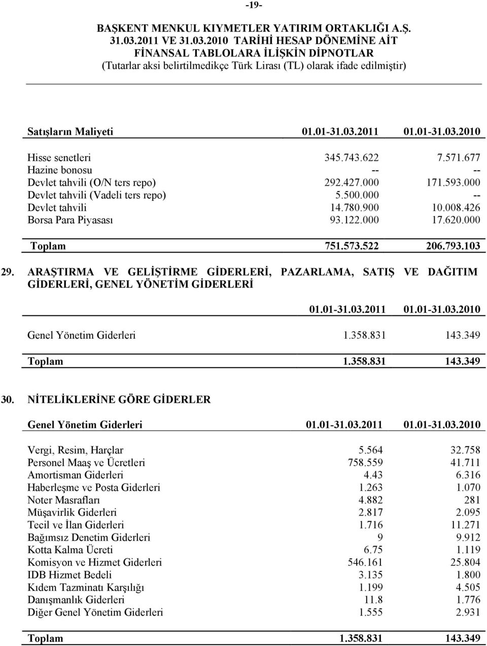 ARAŞTIRMA VE GELİŞTİRME GİDERLERİ, PAZARLAMA, SATIŞ VE DAĞITIM GİDERLERİ, GENEL YÖNETİM GİDERLERİ 01.01-31.03.2011 01.01-31.03.2010 Genel Yönetim Giderleri 1.358.831 143.349 Toplam 1.358.831 143.349 30.