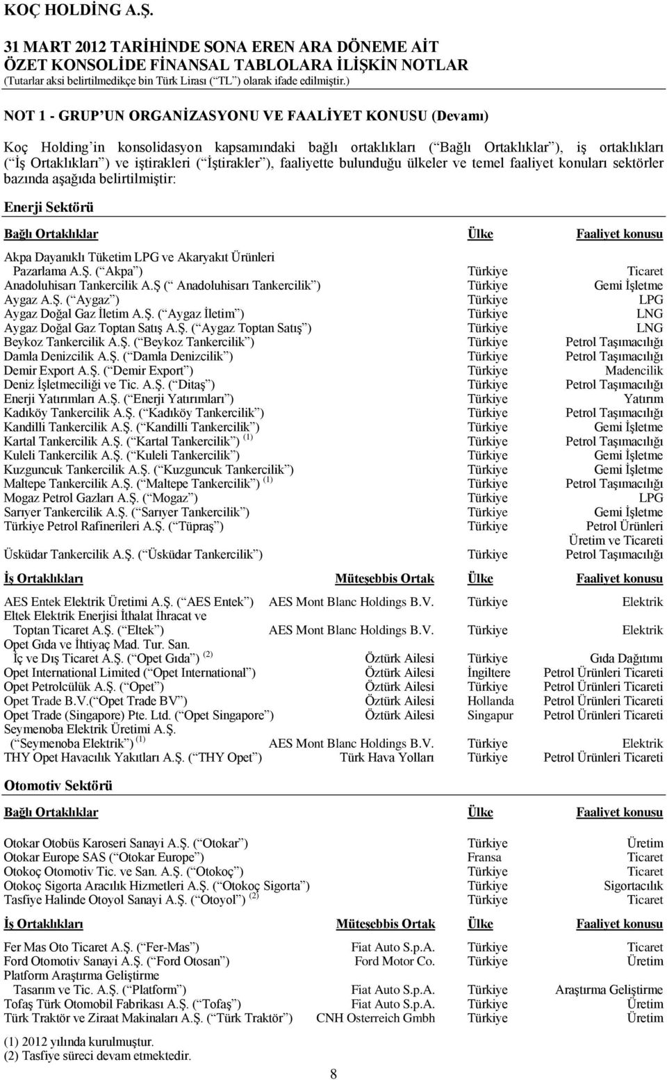 Akaryakıt Ürünleri Pazarlama A.ġ. ( Akpa ) Türkiye Ticaret Anadoluhisarı Tankercilik A.ġ ( Anadoluhisarı Tankercilik ) Türkiye Gemi ĠĢletme Aygaz A.ġ. ( Aygaz ) Türkiye LPG Aygaz Doğal Gaz Ġletim A.ġ. ( Aygaz Ġletim ) Türkiye LNG Aygaz Doğal Gaz Toptan SatıĢ A.