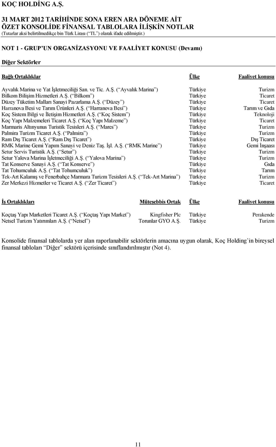 ġ. ( Koç Sistem ) Türkiye Teknoloji Koç Yapı Malzemeleri Ticaret A.ġ. ( Koç Yapı Malzeme ) Türkiye Ticaret Marmaris Altınyunus Turistik Tesisleri A.ġ. ( Mares ) Türkiye Turizm Palmira Turizm Ticaret A.