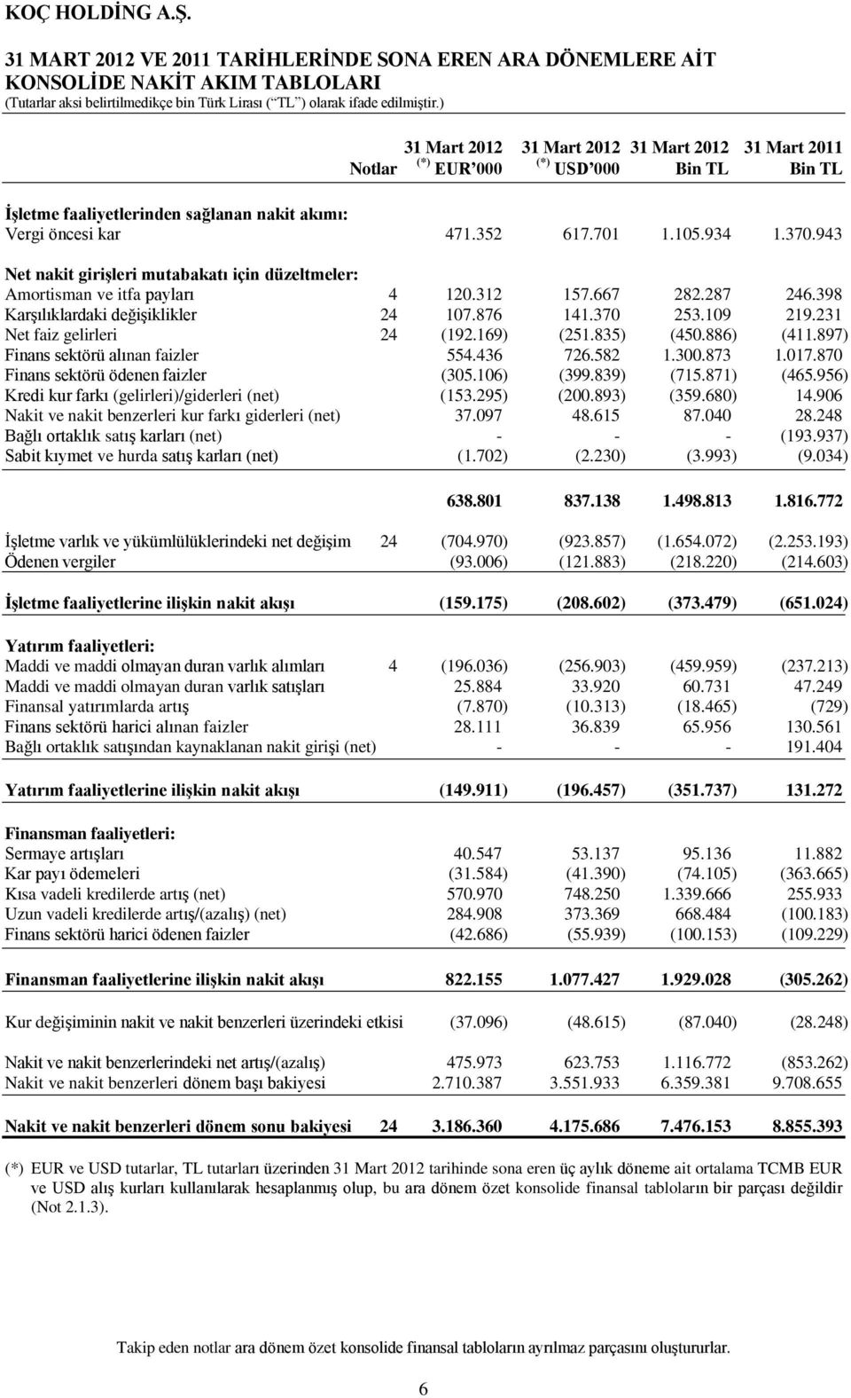 398 KarĢılıklardaki değiģiklikler 24 107.876 141.370 253.109 219.231 Net faiz gelirleri 24 (192.169) (251.835) (450.886) (411.897) Finans sektörü alınan faizler 554.436 726.582 1.300.873 1.017.