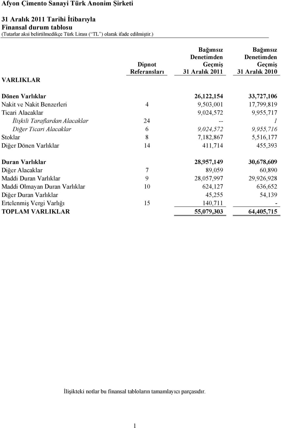 7,182,867 5,516,177 Diğer Dönen Varlıklar 14 411,714 455,393 Duran Varlıklar 28,957,149 30,678,609 Diğer Alacaklar 7 89,059 60,890 Maddi Duran Varlıklar 9 28,057,997 29,926,928 Maddi Olmayan Duran