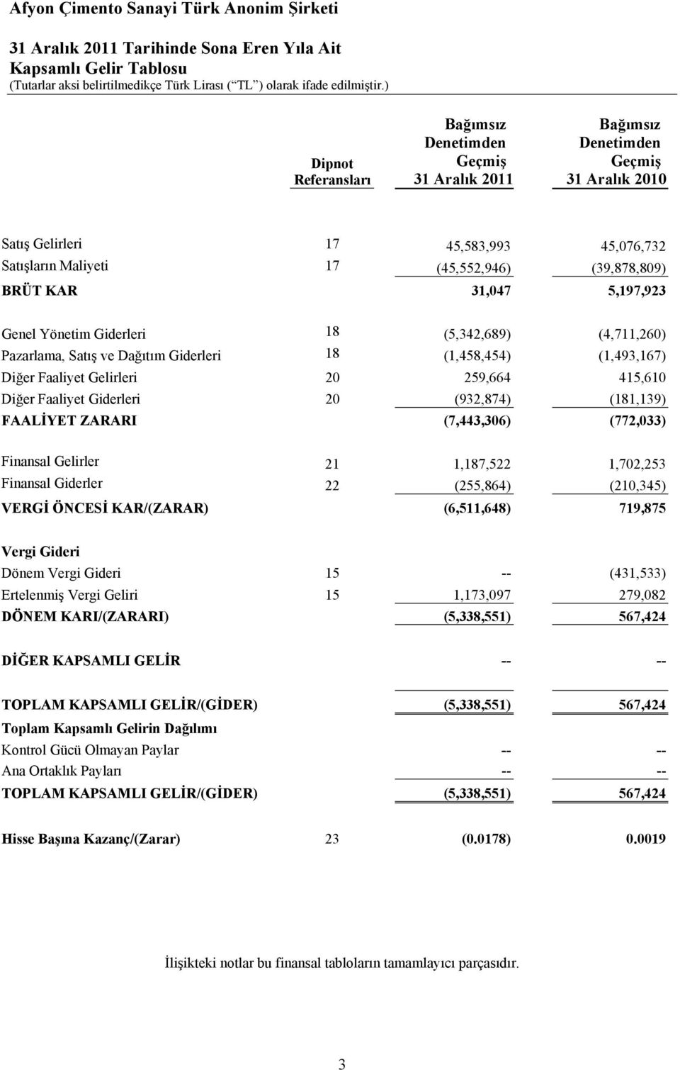 259,664 415,610 Diğer Faaliyet Giderleri 20 (932,874) (181,139) FAALİYET ZARARI (7,443,306) (772,033) Finansal Gelirler 21 1,187,522 1,702,253 Finansal Giderler 22 (255,864) (210,345) VERGİ ÖNCESİ