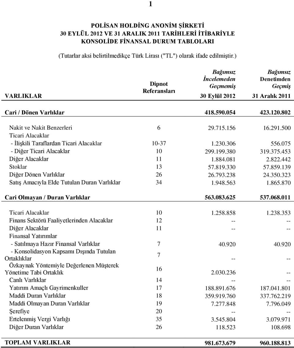 291.500 Ticari Alacaklar - İlişkili Taraflardan Ticari Alacaklar 10-37 1.230.306 556.075 - Diğer Ticari Alacaklar 10 299.199.380 319.375.453 Diğer Alacaklar 11 1.884.081 2.822.442 Stoklar 13 57.819.