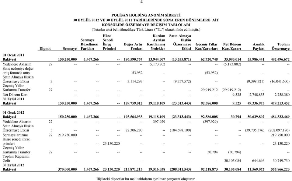 Karı/Zararı Azınlık Payları Toplam Özsermaye 01 Ocak 2011 Bakiyesi 150.250.000 1.467.266 -- 186.590.767 13.944.307 (13.555.871) 62.720.748 35.093.014 55.986.441 492.496.