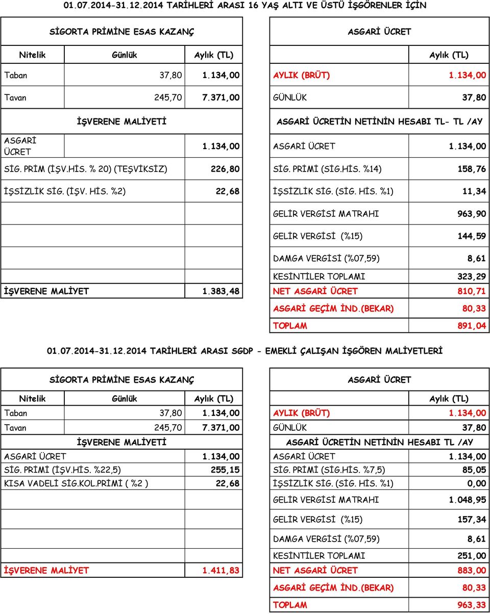 %2) 22,68 İŞSİZLİK SİG. (SİG. HİS. %1) 11,34 GELİR VERGİSİ MATRAHI 963,90 GELİR VERGİSİ (%15) 144,59 DAMGA VERGİSİ (%07,59) 8,61 KESİNTİLER TOPLAMI 323,29 İŞVERENE MALİYET 1.