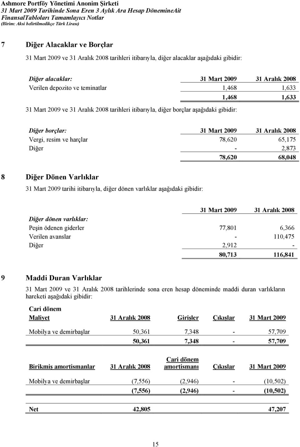 78,620 68,048 8 Diğer Dönen Varlıklar 31 Mart 2009 tarihi itibarıyla, diğer dönen varlıklar aşağıdaki gibidir: 31 Mart 2009 31 Aralık 2008 Diğer dönen varlıklar: Peşin ödenen giderler 77,801 6,366