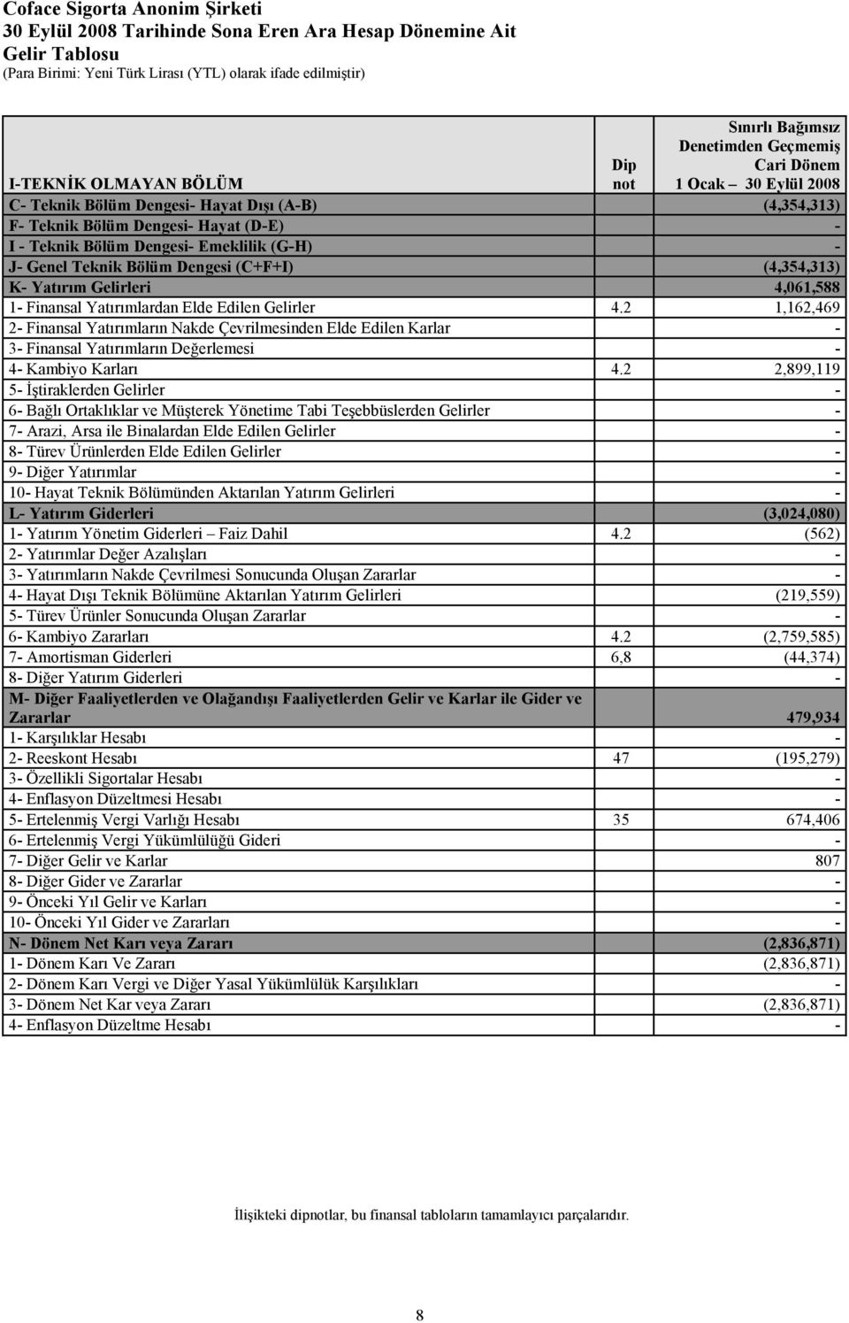 Gelirler 4.2 1,162,469 2- Finansal Yatırımların Nakde Çevrilmesinden Elde Edilen Karlar - 3- Finansal Yatırımların Değerlemesi - 4- Kambiyo Karları 4.