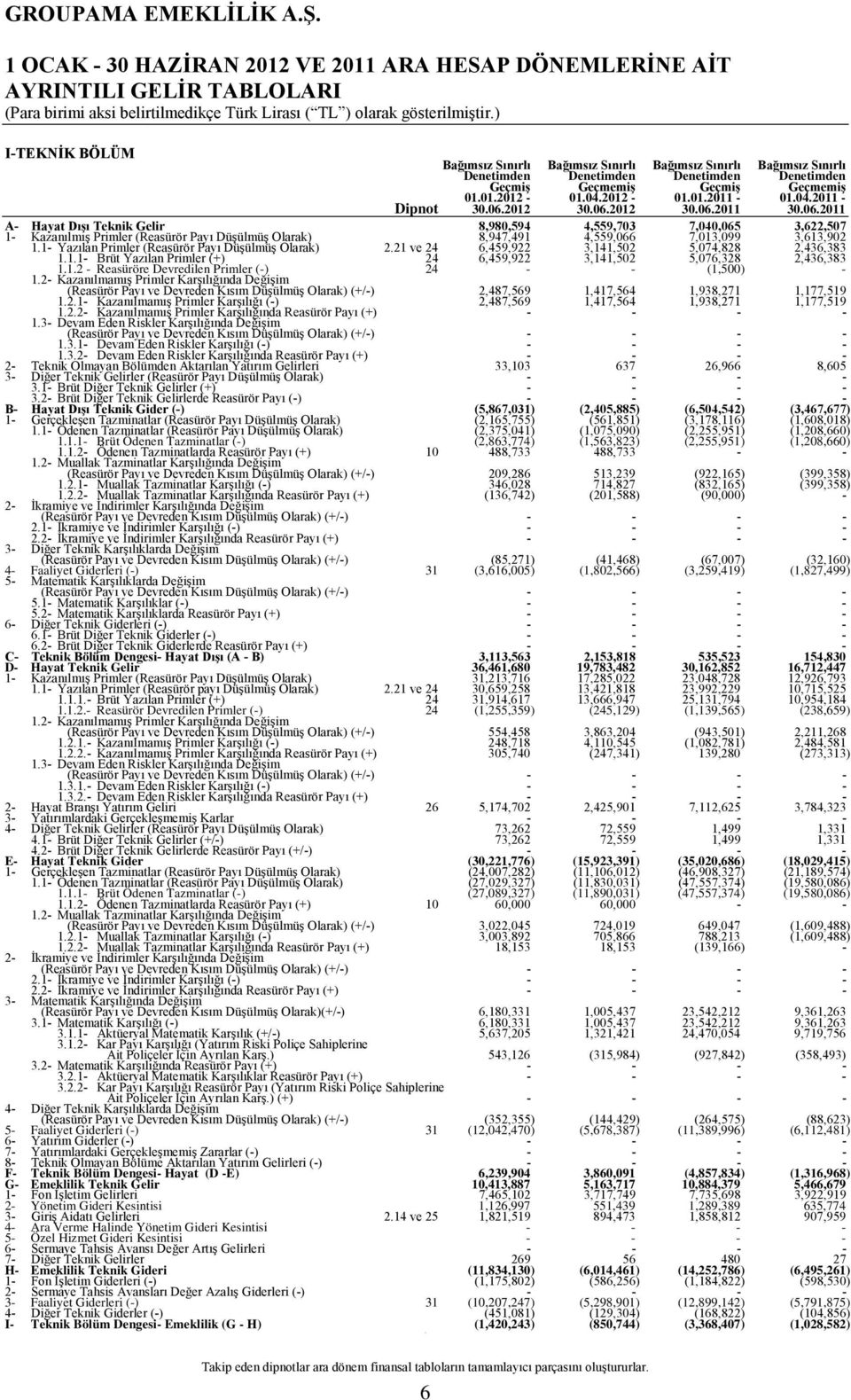 Denetimden Denetimden Geçmiş Geçmemiş Geçmiş Geçmemiş 01.01.2012-01.04.2012-01.01.2011-01.04.2011 - Dipnot 30.06.