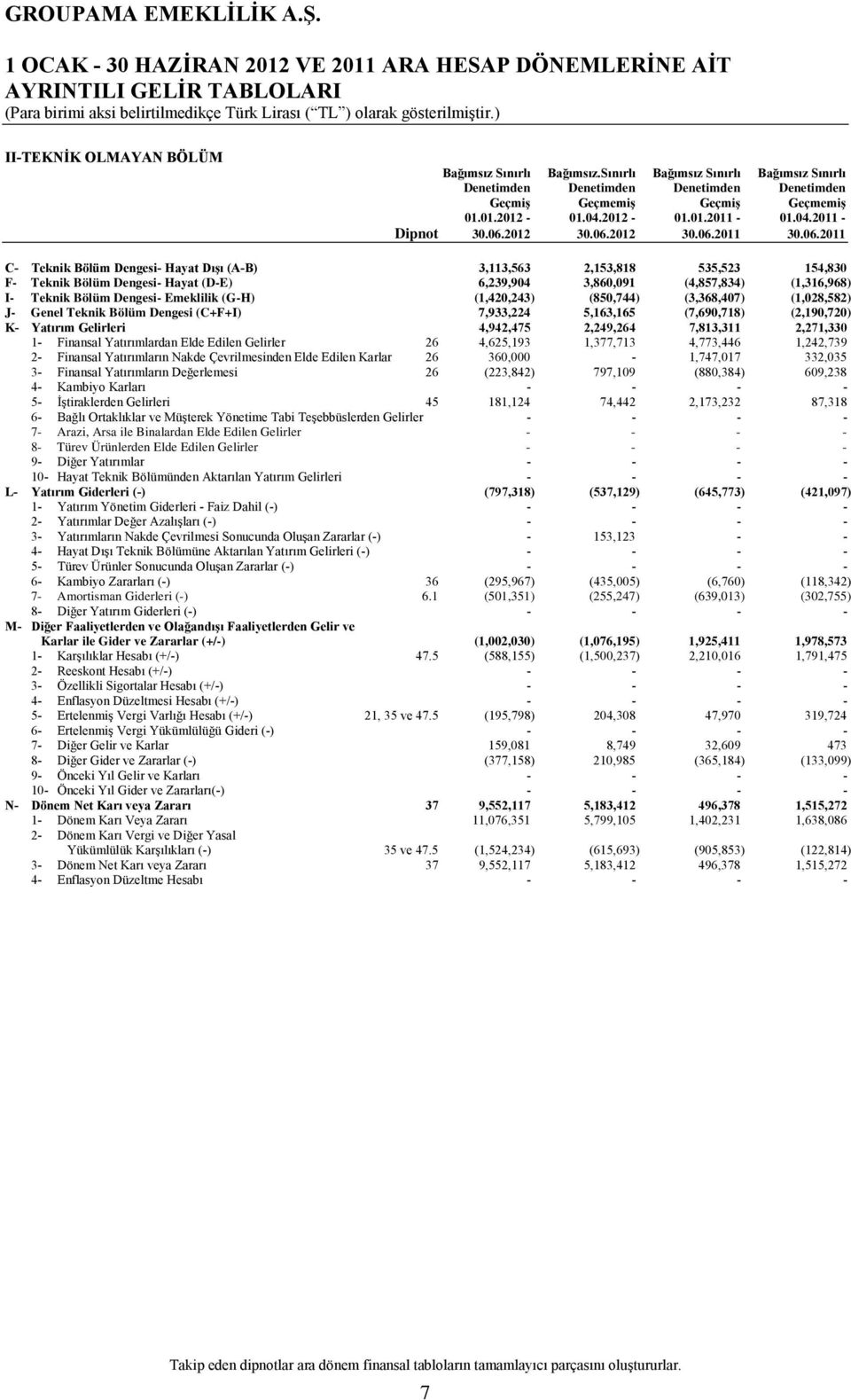 06.2011 C- Teknik Bölüm Dengesi- Hayat Dışı (A-B) 3,113,563 2,153,818 535,523 154,830 F- Teknik Bölüm Dengesi- Hayat (D-E) 6,239,904 3,860,091 (4,857,834) (1,316,968) I- Teknik Bölüm Dengesi-