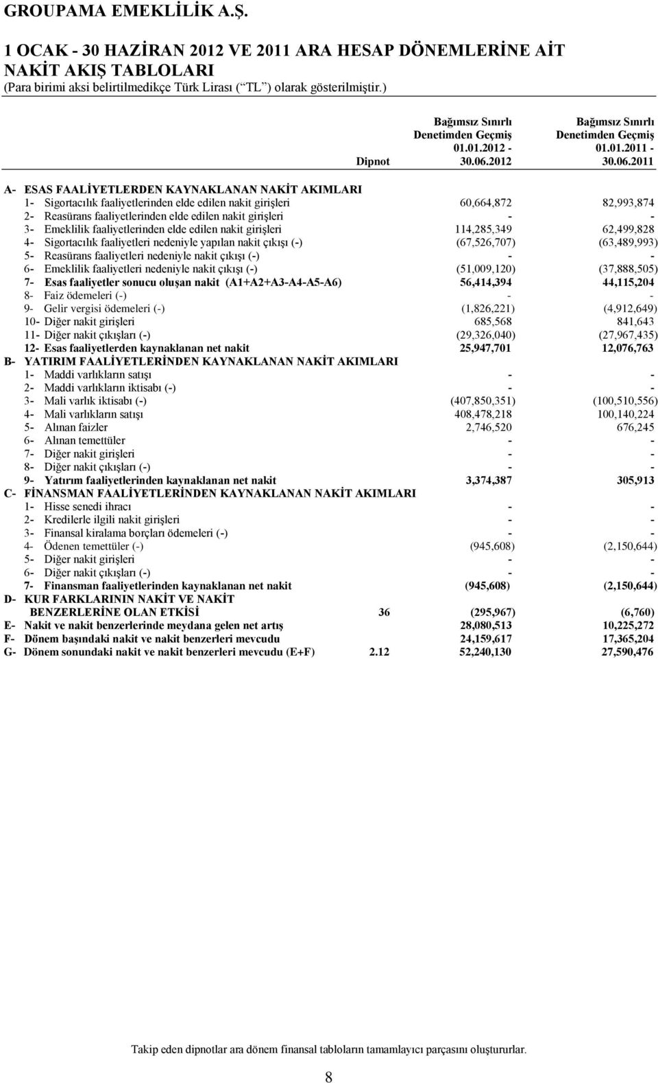 2011 A- ESAS FAALİYETLERDEN KAYNAKLANAN NAKİT AKIMLARI 1- Sigortacılık faaliyetlerinden elde edilen nakit girişleri 60,664,872 82,993,874 2- Reasürans faaliyetlerinden elde edilen nakit girişleri - -