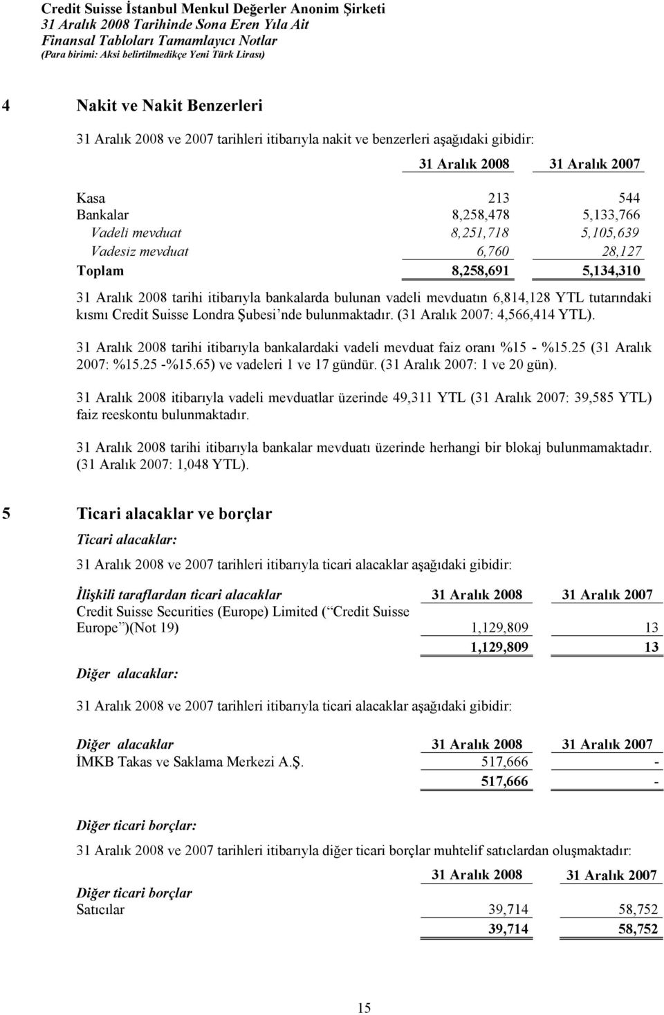 (31 Aralõk 2007: 4,566,414 YTL). 31 Aralõk 2008 tarihi itibarõyla bankalardaki vadeli mevduat faiz oranõ %15 - %15.25 (31 Aralõk 2007: %15.25 -%15.65) ve vadeleri 1 ve 17 gündür.