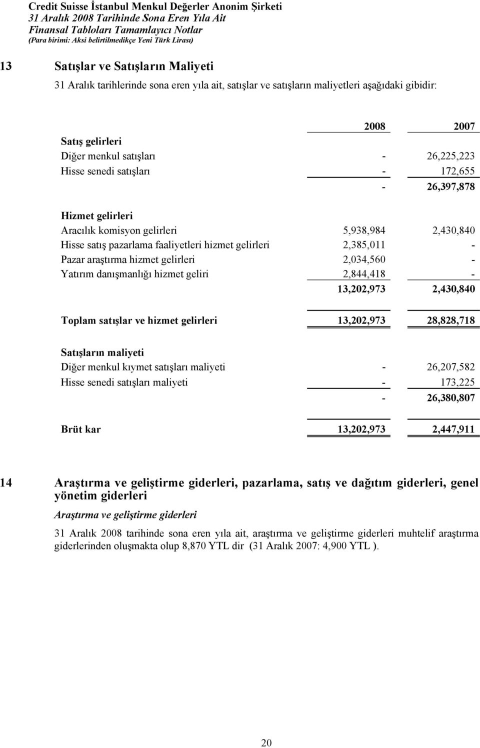 2,034,560 - Yatõrõm danõşmanlõğõ hizmet geliri 2,844,418-13,202,973 2,430,840 Toplam satõşlar ve hizmet gelirleri 13,202,973 28,828,718 Satõşlarõn maliyeti Diğer menkul kõymet satõşlarõ maliyeti -