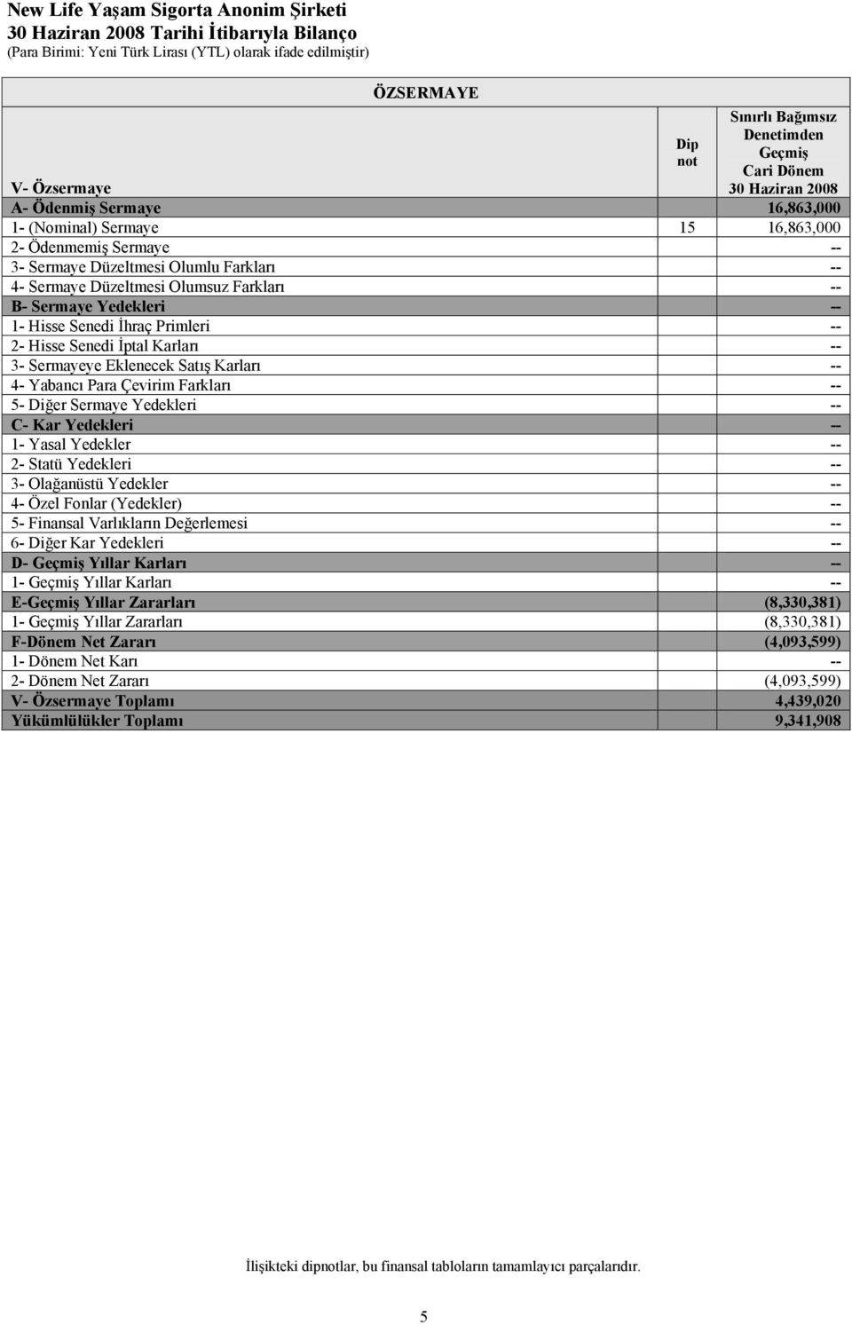 Karları -- 4- Yabancı Para Çevirim Farkları -- 5- Diğer Sermaye Yedekleri -- C- Kar Yedekleri -- 1- Yasal Yedekler -- 2- Statü Yedekleri -- 3- Olağanüstü Yedekler -- 4- Özel Fonlar (Yedekler) -- 5-