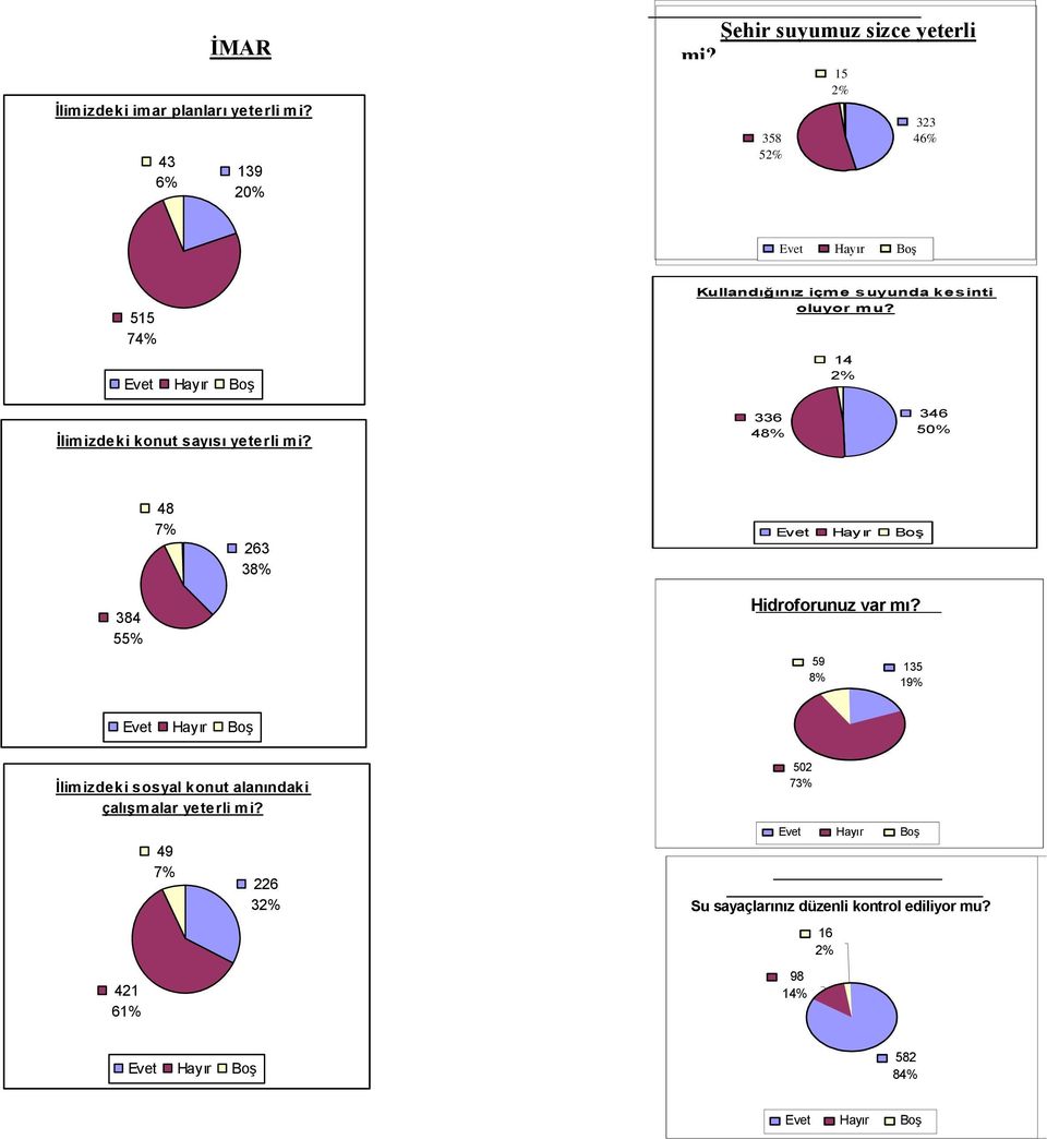 14 2% İlimizdeki konut sayısı yeterli mi? 336 48% 346 50% 48 7% 263 38% 384 55% Hidroforunuz var mı?