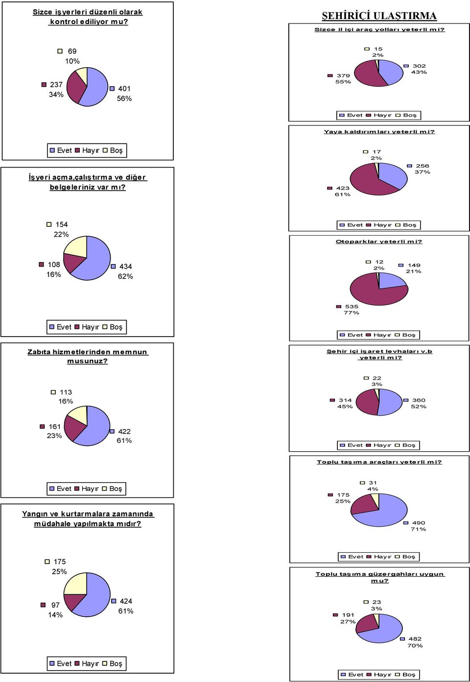 423 61% 17 2% 256 37% 154 22% Otoparklar yeterli mi? 108 16% 434 62% 12 2% 149 21% 535 77% Zabıta hizmetlerinden memnun musunuz? Şehir içi işaret levhaları v.