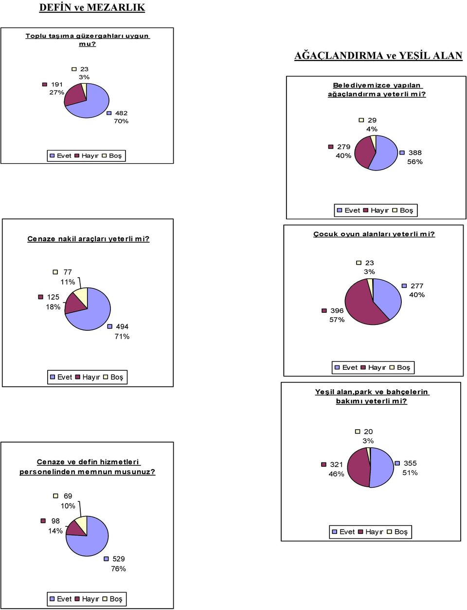 482 70% 29 4% 279 40% 388 56% Cenaze nakil araçları yeterli mi? Çocuk oyun alanları yeterli m i?