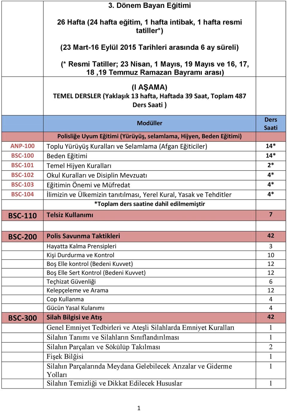 Eğitimi) Ders Saati ANP-100 Toplu Yürüyüş Kuralları ve Selamlama (Afgan Eğiticiler) 14* BSC-100 Beden Eğitimi 14* BSC-101 Temel Hijyen Kuralları 2* BSC-102 Okul Kuralları ve Disiplin Mevzuatı 4*