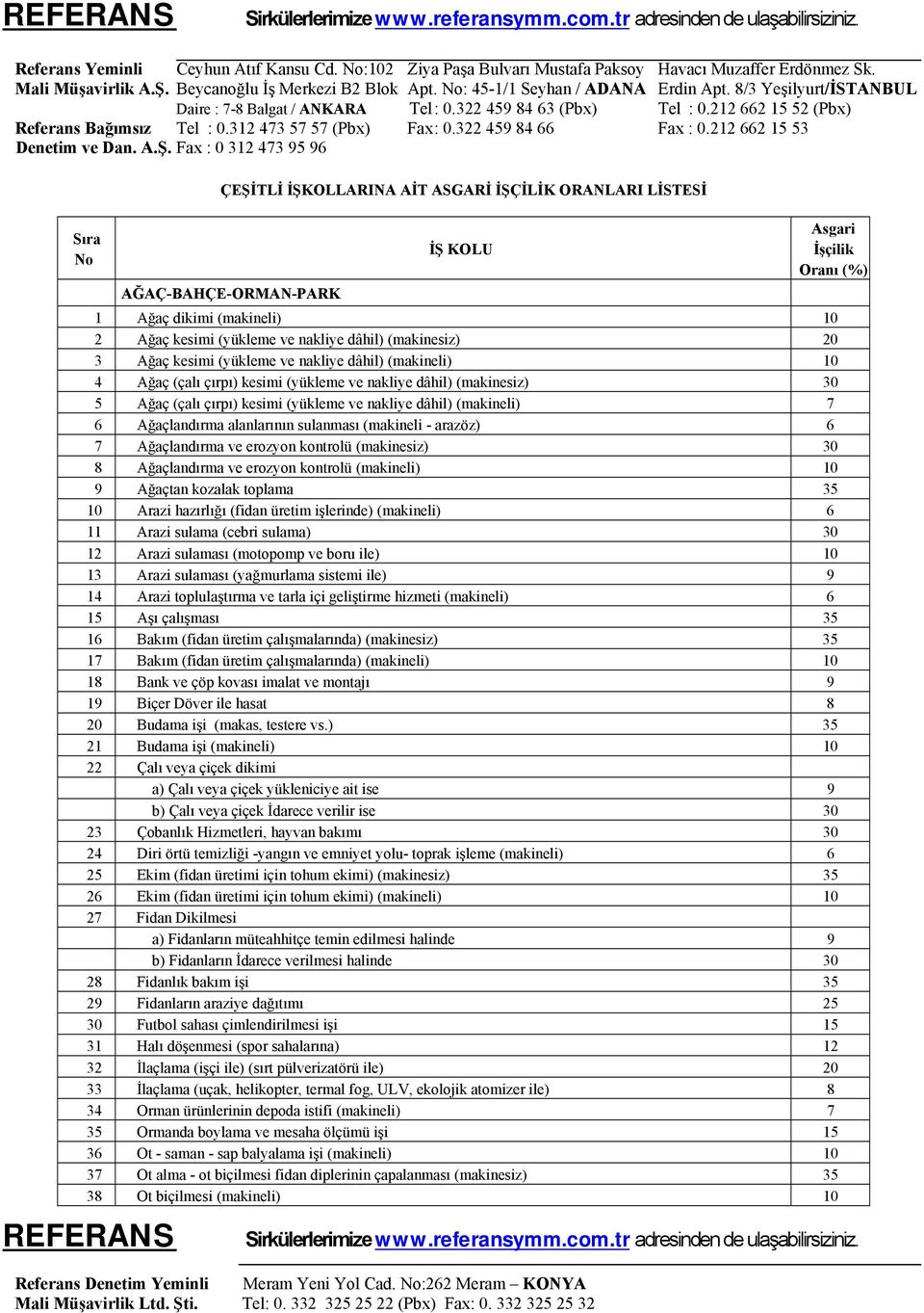 Ağaçlandırma alanlarının sulanması (makineli - arazöz) 6 7 Ağaçlandırma ve erozyon kontrolü (makinesiz) 30 8 Ağaçlandırma ve erozyon kontrolü (makineli) 10 9 Ağaçtan kozalak toplama 35 10 Arazi