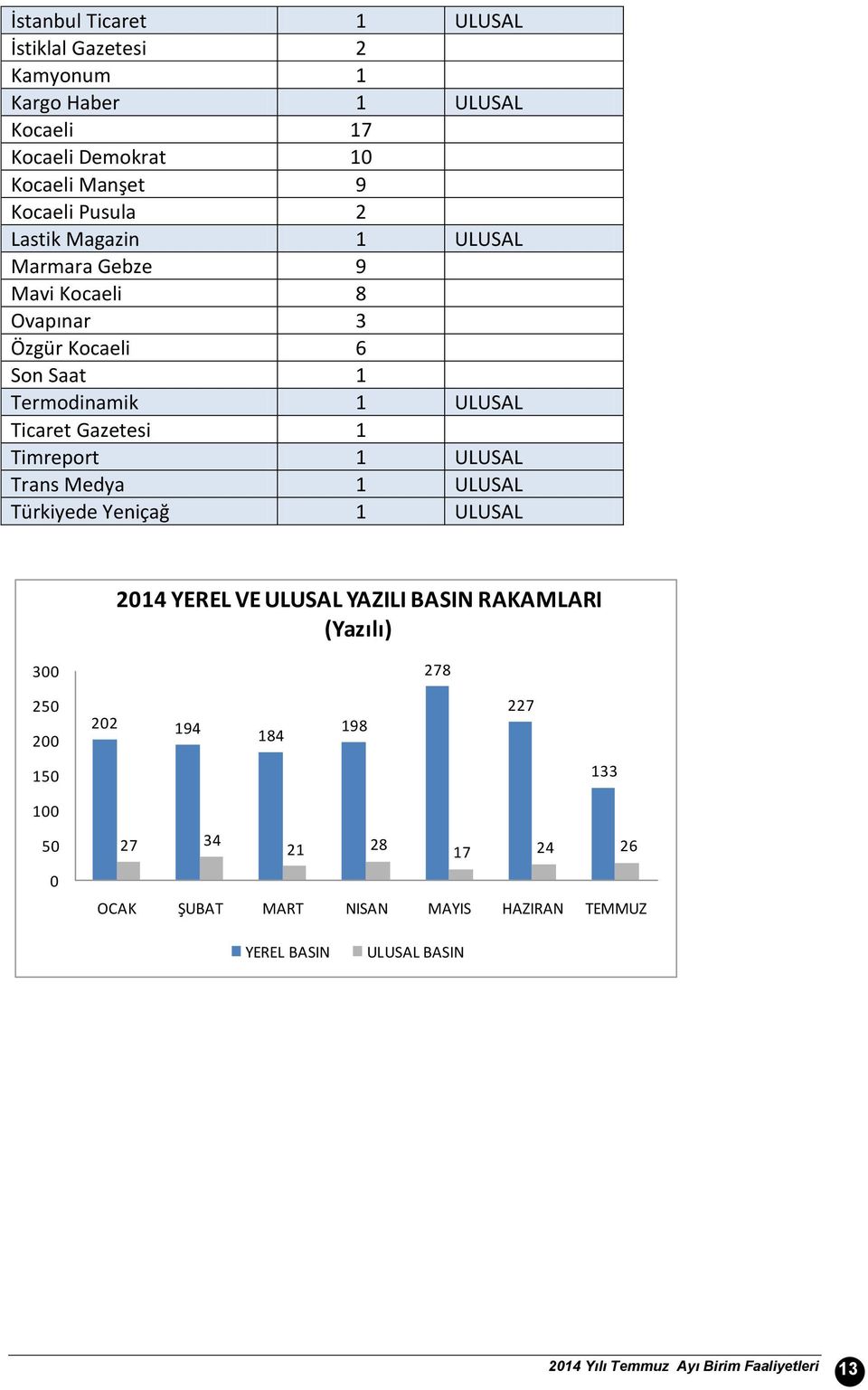 Timreport 1 ULUSAL Trans Medya 1 ULUSAL Türkiyede Yeniçağ 1 ULUSAL 214 YEREL VE ULUSAL YAZILI BASIN RAKAMLARI (Yazılı) 3 278 25 2 22 194 184