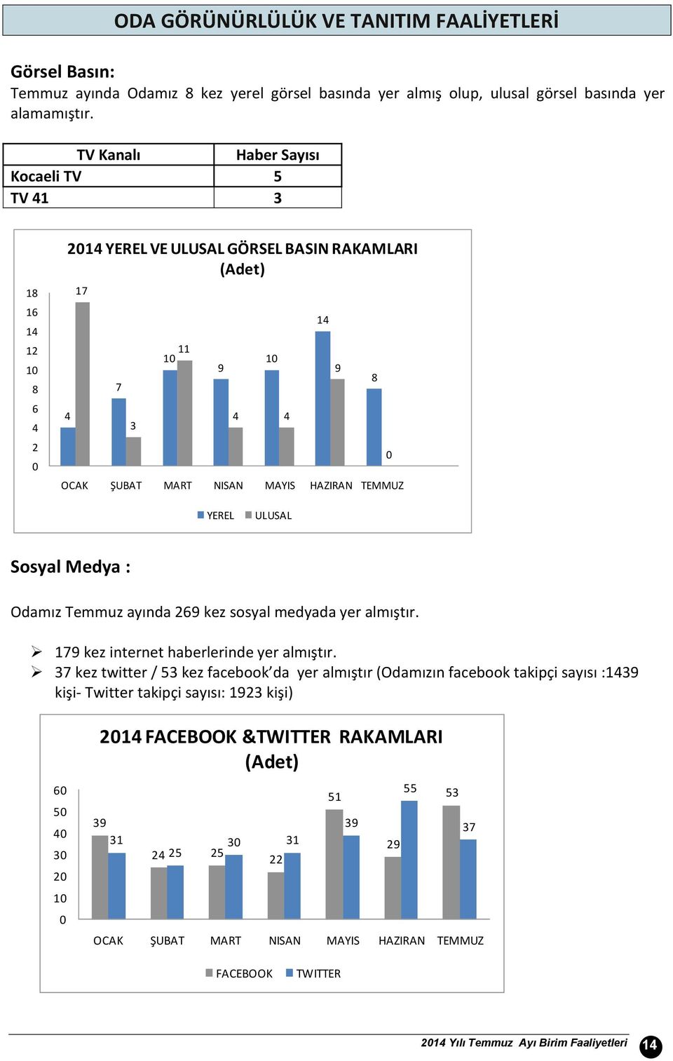 ULUSAL Sosyal Medya : Odamız Temmuz ayında 269 kez sosyal medyada yer almıştır. 179 kez internet haberlerinde yer almıştır.