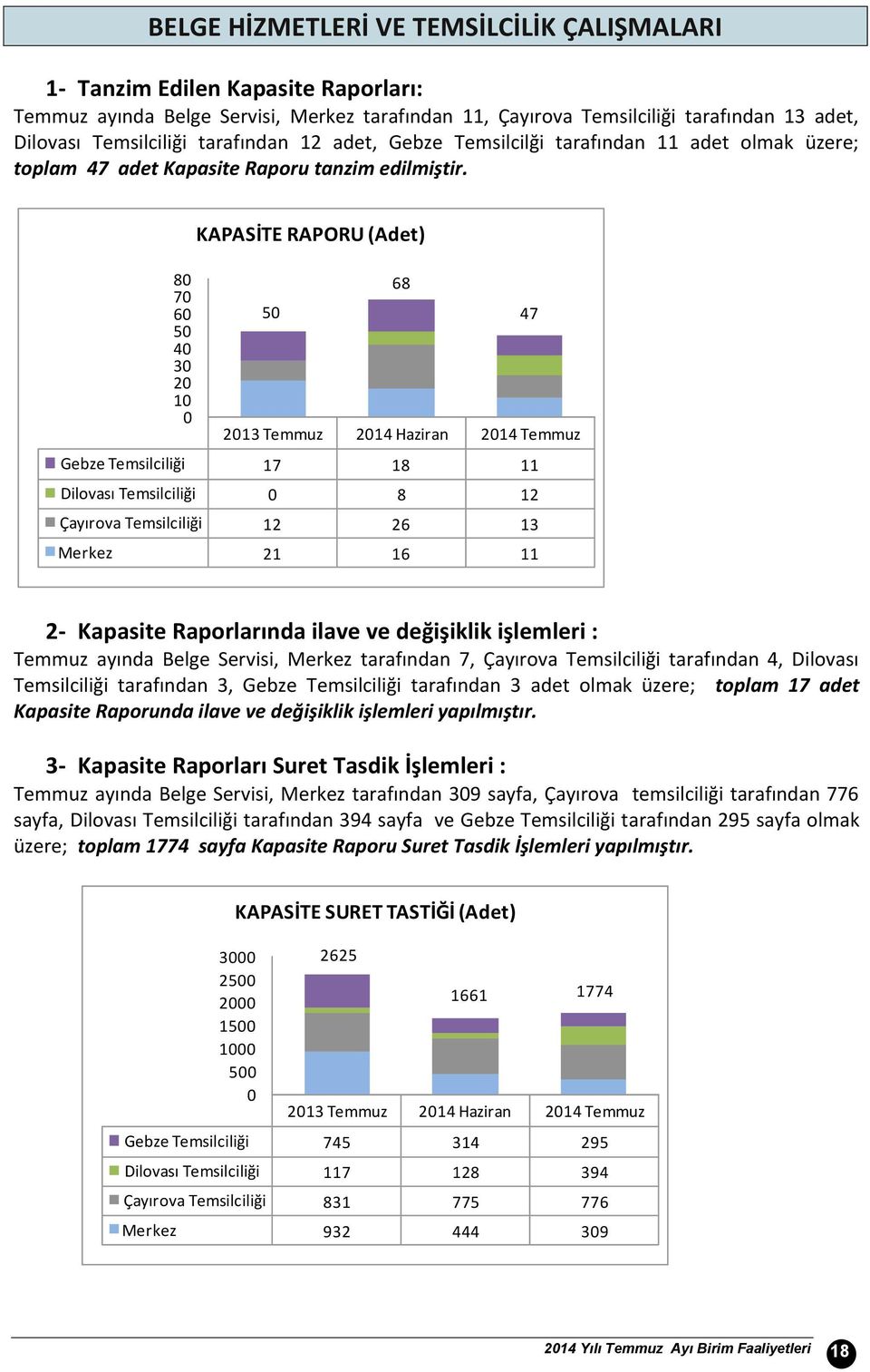 8 7 6 5 4 3 2 1 KAPASİTE RAPORU (Adet) 5 213 Temmuz 214 Haziran 214 Temmuz Gebze Temsilciliği 17 18 11 Dilovası Temsilciliği 8 12 Çayırova Temsilciliği 12 26 13 Merkez 21 16 11 68 47 2- Kapasite