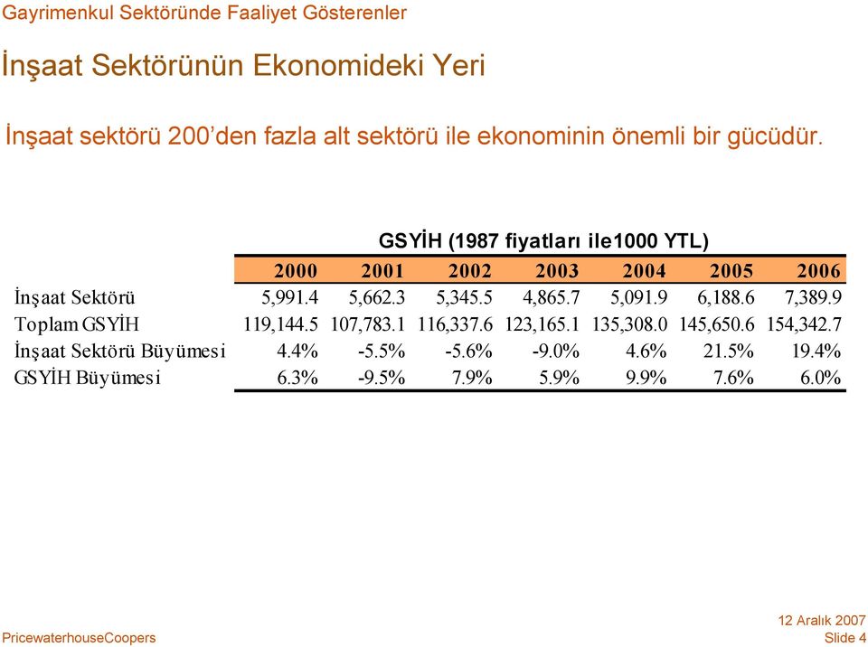 4 5,662.3 5,345.5 4,865.7 5,091.9 6,188.6 7,389.9 Toplam GSYĐH 119,144.5 107,783.1 116,337.6 123,165.1 135,308.0 145,650.