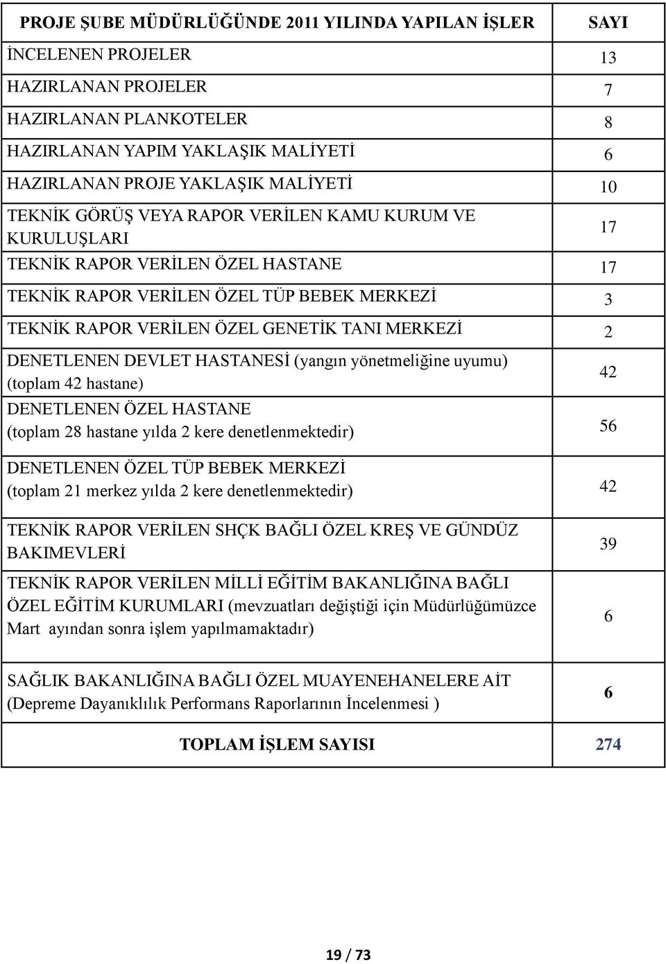 DENETLENEN DEVLET HASTANESĠ (yangın yönetmeliğine uyumu) (toplam 42 hastane) DENETLENEN ÖZEL HASTANE (toplam 28 hastane yılda 2 kere denetlenmektedir) 56 DENETLENEN ÖZEL TÜP BEBEK MERKEZĠ (toplam 21