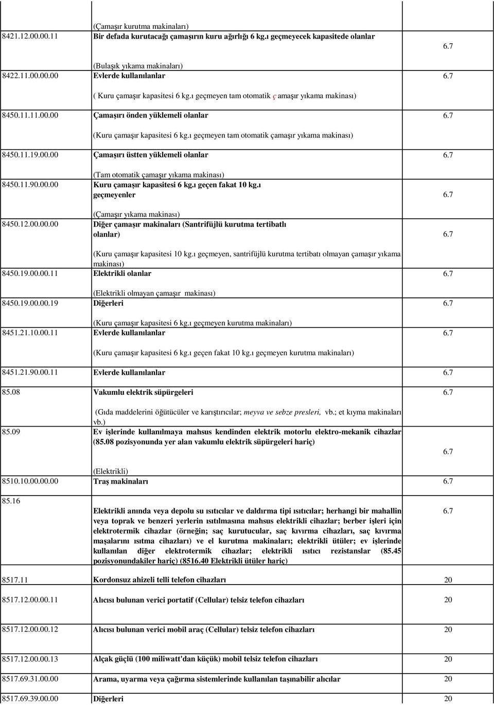 11.90.00.00 Kuru çamaşır kapasitesi 6 kg.ı geçen fakat 10 kg.ı geçmeyenler 8450.12.00.00.00 (Çamaşır yıkama makinası) Diğer çamaşır makinaları (Santrifüjlü kurutma tertibatlı olanlar) (Kuru çamaşır kapasitesi 10 kg.
